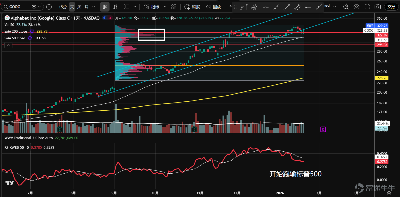 1、七大科技股ETF（ $Roundhill Magnificent Seven ETF (MAGS.US)$ ）在夾角位置向下跌破。股價在62.8一帶的軸線位置，出現了放量的陰線和隨後的陽線，說明有資金承接。關注二次測試表現，等待做多機會。  2、 $英偉達 (NVDA.US)$ 持續在一個大區間內震盪。最近成交量有所放大，價格在成交量控制點（橙線）附近窄幅震盪；方向不明朗，建議觀望。  3、 $微軟 (MSFT.US)$ 在跌破頂部派發區間後，窄幅整理了近2個月，然後延續下跌趨勢。近幾日成交量開始擴大，有主力介入跡象。下跌趨勢暫未逆轉，等待企穩信號。  4、 $蘋果 (AAPL.US)$ 繼續下跌趨勢，在上一波行情的50%回調位，出現了恐慌性拋盤跡象，K線收出下影線。關注二次測試，等待企穩信號。  5、 $亞馬遜 (AMZN.US)$ 向上放量突破後，回撤幅度較深。目前價格在成交量控制點（橙線），並站在上漲趨勢線上。日K收出長下影線，反彈可能即將開始。  6、 $谷歌-C (GOOG.US)$ 最...