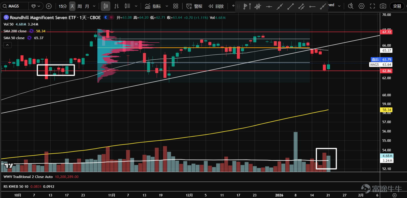 1、七大科技股ETF（ $Roundhill Magnificent Seven ETF (MAGS.US)$ ）在夾角位置向下跌破。股價在62.8一帶的軸線位置，出現了放量的陰線和隨後的陽線，說明有資金承接。關注二次測試表現，等待做多機會。  2、 $英偉達 (NVDA.US)$ 持續在一個大區間內震盪。最近成交量有所放大，價格在成交量控制點（橙線）附近窄幅震盪；方向不明朗，建議觀望。  3、 $微軟 (MSFT.US)$ 在跌破頂部派發區間後，窄幅整理了近2個月，然後延續下跌趨勢。近幾日成交量開始擴大，有主力介入跡象。下跌趨勢暫未逆轉，等待企穩信號。  4、 $蘋果 (AAPL.US)$ 繼續下跌趨勢，在上一波行情的50%回調位，出現了恐慌性拋盤跡象，K線收出下影線。關注二次測試，等待企穩信號。  5、 $亞馬遜 (AMZN.US)$ 向上放量突破後，回撤幅度較深。目前價格在成交量控制點（橙線），並站在上漲趨勢線上。日K收出長下影線，反彈可能即將開始。  6、 $谷歌-C (GOOG.US)$ 最...