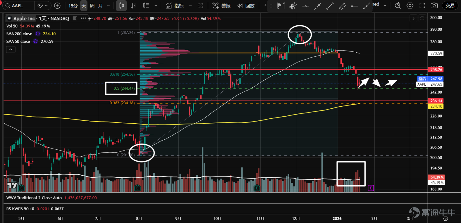 1、七大科技股ETF（ $Roundhill Magnificent Seven ETF (MAGS.US)$ ）在夾角位置向下跌破。股價在62.8一帶的軸線位置，出現了放量的陰線和隨後的陽線，說明有資金承接。關注二次測試表現，等待做多機會。  2、 $英偉達 (NVDA.US)$ 持續在一個大區間內震盪。最近成交量有所放大，價格在成交量控制點（橙線）附近窄幅震盪；方向不明朗，建議觀望。  3、 $微軟 (MSFT.US)$ 在跌破頂部派發區間後，窄幅整理了近2個月，然後延續下跌趨勢。近幾日成交量開始擴大，有主力介入跡象。下跌趨勢暫未逆轉，等待企穩信號。  4、 $蘋果 (AAPL.US)$ 繼續下跌趨勢，在上一波行情的50%回調位，出現了恐慌性拋盤跡象，K線收出下影線。關注二次測試，等待企穩信號。  5、 $亞馬遜 (AMZN.US)$ 向上放量突破後，回撤幅度較深。目前價格在成交量控制點（橙線），並站在上漲趨勢線上。日K收出長下影線，反彈可能即將開始。  6、 $谷歌-C (GOOG.US)$ 最...