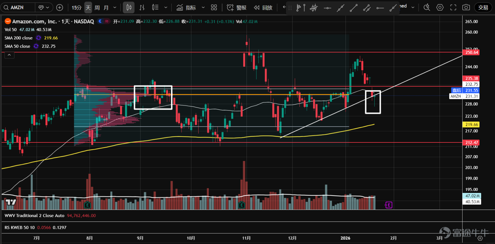 1、七大科技股ETF（ $Roundhill Magnificent Seven ETF (MAGS.US)$ ）在夾角位置向下跌破。股價在62.8一帶的軸線位置，出現了放量的陰線和隨後的陽線，說明有資金承接。關注二次測試表現，等待做多機會。  2、 $英偉達 (NVDA.US)$ 持續在一個大區間內震盪。最近成交量有所放大，價格在成交量控制點（橙線）附近窄幅震盪；方向不明朗，建議觀望。  3、 $微軟 (MSFT.US)$ 在跌破頂部派發區間後，窄幅整理了近2個月，然後延續下跌趨勢。近幾日成交量開始擴大，有主力介入跡象。下跌趨勢暫未逆轉，等待企穩信號。  4、 $蘋果 (AAPL.US)$ 繼續下跌趨勢，在上一波行情的50%回調位，出現了恐慌性拋盤跡象，K線收出下影線。關注二次測試，等待企穩信號。  5、 $亞馬遜 (AMZN.US)$ 向上放量突破後，回撤幅度較深。目前價格在成交量控制點（橙線），並站在上漲趨勢線上。日K收出長下影線，反彈可能即將開始。  6、 $谷歌-C (GOOG.US)$ 最...