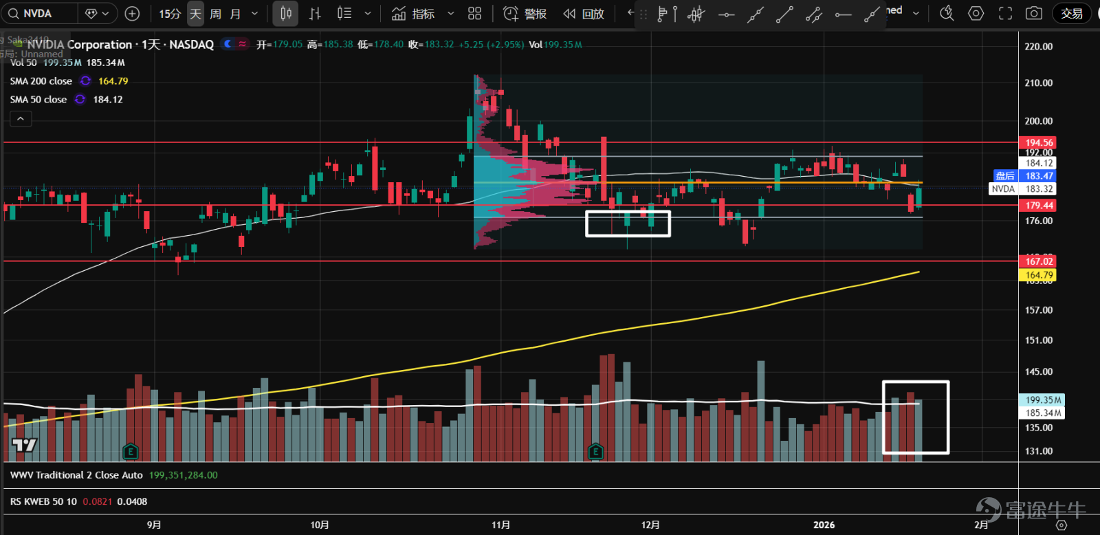 1、七大科技股ETF（ $Roundhill Magnificent Seven ETF (MAGS.US)$ ）在夾角位置向下跌破。股價在62.8一帶的軸線位置，出現了放量的陰線和隨後的陽線，說明有資金承接。關注二次測試表現，等待做多機會。  2、 $英偉達 (NVDA.US)$ 持續在一個大區間內震盪。最近成交量有所放大，價格在成交量控制點（橙線）附近窄幅震盪；方向不明朗，建議觀望。  3、 $微軟 (MSFT.US)$ 在跌破頂部派發區間後，窄幅整理了近2個月，然後延續下跌趨勢。近幾日成交量開始擴大，有主力介入跡象。下跌趨勢暫未逆轉，等待企穩信號。  4、 $蘋果 (AAPL.US)$ 繼續下跌趨勢，在上一波行情的50%回調位，出現了恐慌性拋盤跡象，K線收出下影線。關注二次測試，等待企穩信號。  5、 $亞馬遜 (AMZN.US)$ 向上放量突破後，回撤幅度較深。目前價格在成交量控制點（橙線），並站在上漲趨勢線上。日K收出長下影線，反彈可能即將開始。  6、 $谷歌-C (GOOG.US)$ 最...