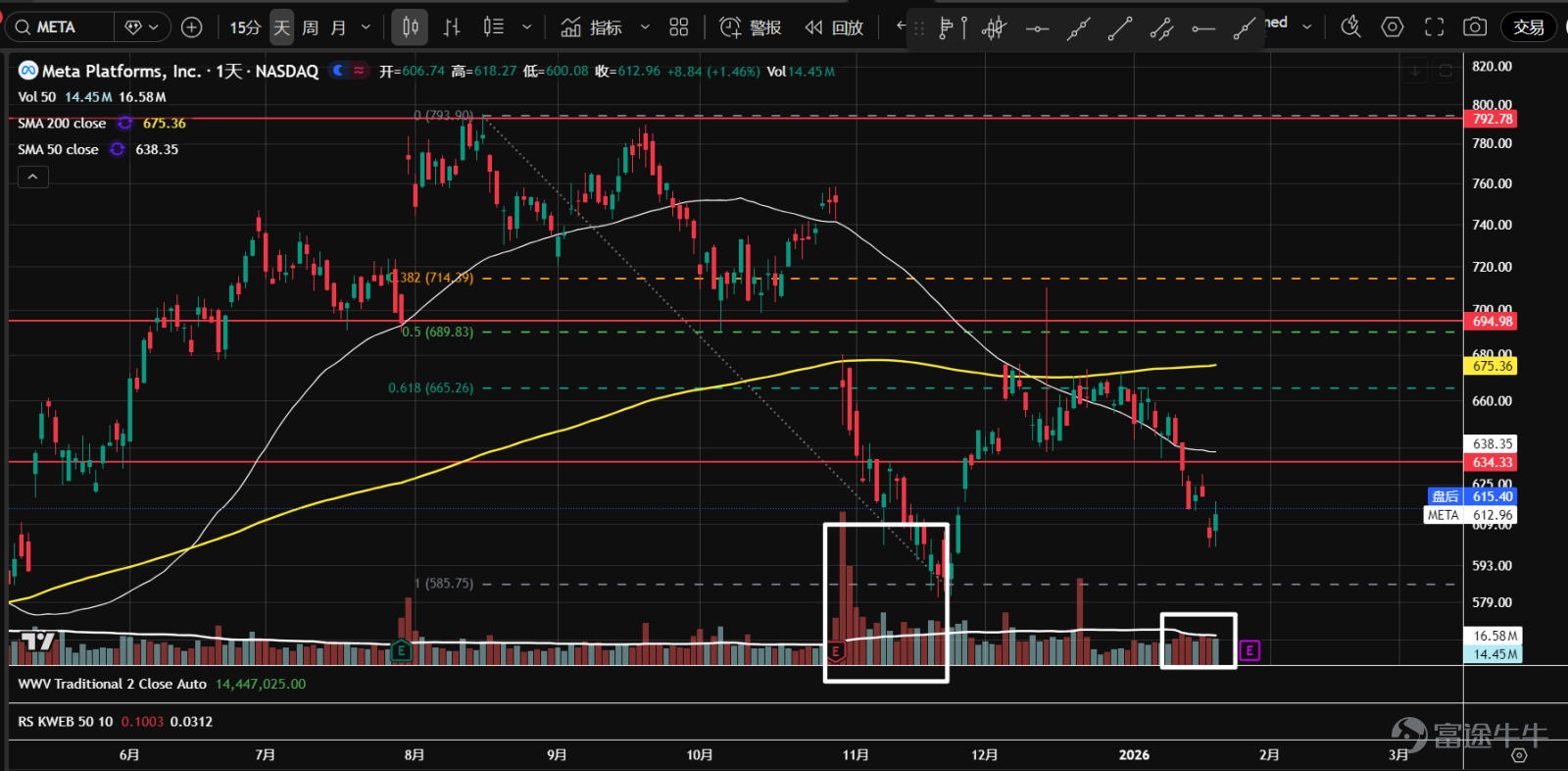 1、七大科技股ETF（ $Roundhill Magnificent Seven ETF (MAGS.US)$ ）在夾角位置向下跌破。股價在62.8一帶的軸線位置，出現了放量的陰線和隨後的陽線，說明有資金承接。關注二次測試表現，等待做多機會。  2、 $英偉達 (NVDA.US)$ 持續在一個大區間內震盪。最近成交量有所放大，價格在成交量控制點（橙線）附近窄幅震盪；方向不明朗，建議觀望。  3、 $微軟 (MSFT.US)$ 在跌破頂部派發區間後，窄幅整理了近2個月，然後延續下跌趨勢。近幾日成交量開始擴大，有主力介入跡象。下跌趨勢暫未逆轉，等待企穩信號。  4、 $蘋果 (AAPL.US)$ 繼續下跌趨勢，在上一波行情的50%回調位，出現了恐慌性拋盤跡象，K線收出下影線。關注二次測試，等待企穩信號。  5、 $亞馬遜 (AMZN.US)$ 向上放量突破後，回撤幅度較深。目前價格在成交量控制點（橙線），並站在上漲趨勢線上。日K收出長下影線，反彈可能即將開始。  6、 $谷歌-C (GOOG.US)$ 最...