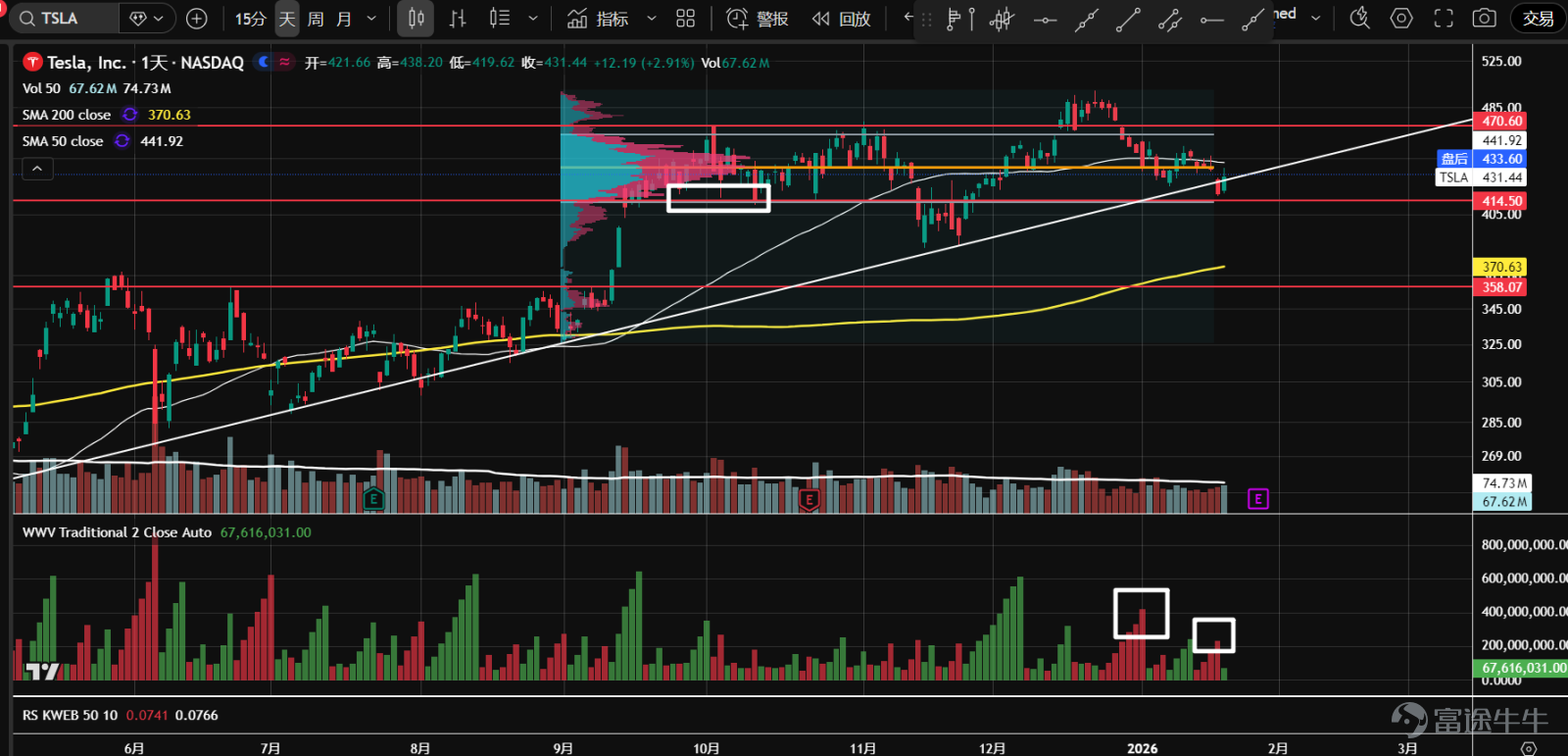 1、七大科技股ETF（ $Roundhill Magnificent Seven ETF (MAGS.US)$ ）在夾角位置向下跌破。股價在62.8一帶的軸線位置，出現了放量的陰線和隨後的陽線，說明有資金承接。關注二次測試表現，等待做多機會。  2、 $英偉達 (NVDA.US)$ 持續在一個大區間內震盪。最近成交量有所放大，價格在成交量控制點（橙線）附近窄幅震盪；方向不明朗，建議觀望。  3、 $微軟 (MSFT.US)$ 在跌破頂部派發區間後，窄幅整理了近2個月，然後延續下跌趨勢。近幾日成交量開始擴大，有主力介入跡象。下跌趨勢暫未逆轉，等待企穩信號。  4、 $蘋果 (AAPL.US)$ 繼續下跌趨勢，在上一波行情的50%回調位，出現了恐慌性拋盤跡象，K線收出下影線。關注二次測試，等待企穩信號。  5、 $亞馬遜 (AMZN.US)$ 向上放量突破後，回撤幅度較深。目前價格在成交量控制點（橙線），並站在上漲趨勢線上。日K收出長下影線，反彈可能即將開始。  6、 $谷歌-C (GOOG.US)$ 最...