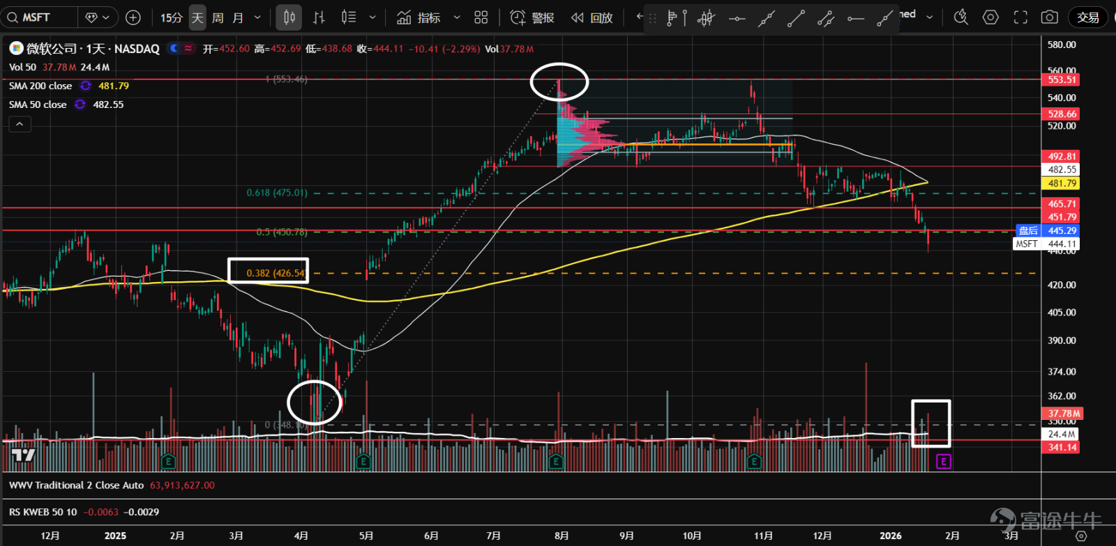 1、七大科技股ETF（ $Roundhill Magnificent Seven ETF (MAGS.US)$ ）在夾角位置向下跌破。股價在62.8一帶的軸線位置，出現了放量的陰線和隨後的陽線，說明有資金承接。關注二次測試表現，等待做多機會。  2、 $英偉達 (NVDA.US)$ 持續在一個大區間內震盪。最近成交量有所放大，價格在成交量控制點（橙線）附近窄幅震盪；方向不明朗，建議觀望。  3、 $微軟 (MSFT.US)$ 在跌破頂部派發區間後，窄幅整理了近2個月，然後延續下跌趨勢。近幾日成交量開始擴大，有主力介入跡象。下跌趨勢暫未逆轉，等待企穩信號。  4、 $蘋果 (AAPL.US)$ 繼續下跌趨勢，在上一波行情的50%回調位，出現了恐慌性拋盤跡象，K線收出下影線。關注二次測試，等待企穩信號。  5、 $亞馬遜 (AMZN.US)$ 向上放量突破後，回撤幅度較深。目前價格在成交量控制點（橙線），並站在上漲趨勢線上。日K收出長下影線，反彈可能即將開始。  6、 $谷歌-C (GOOG.US)$ 最...