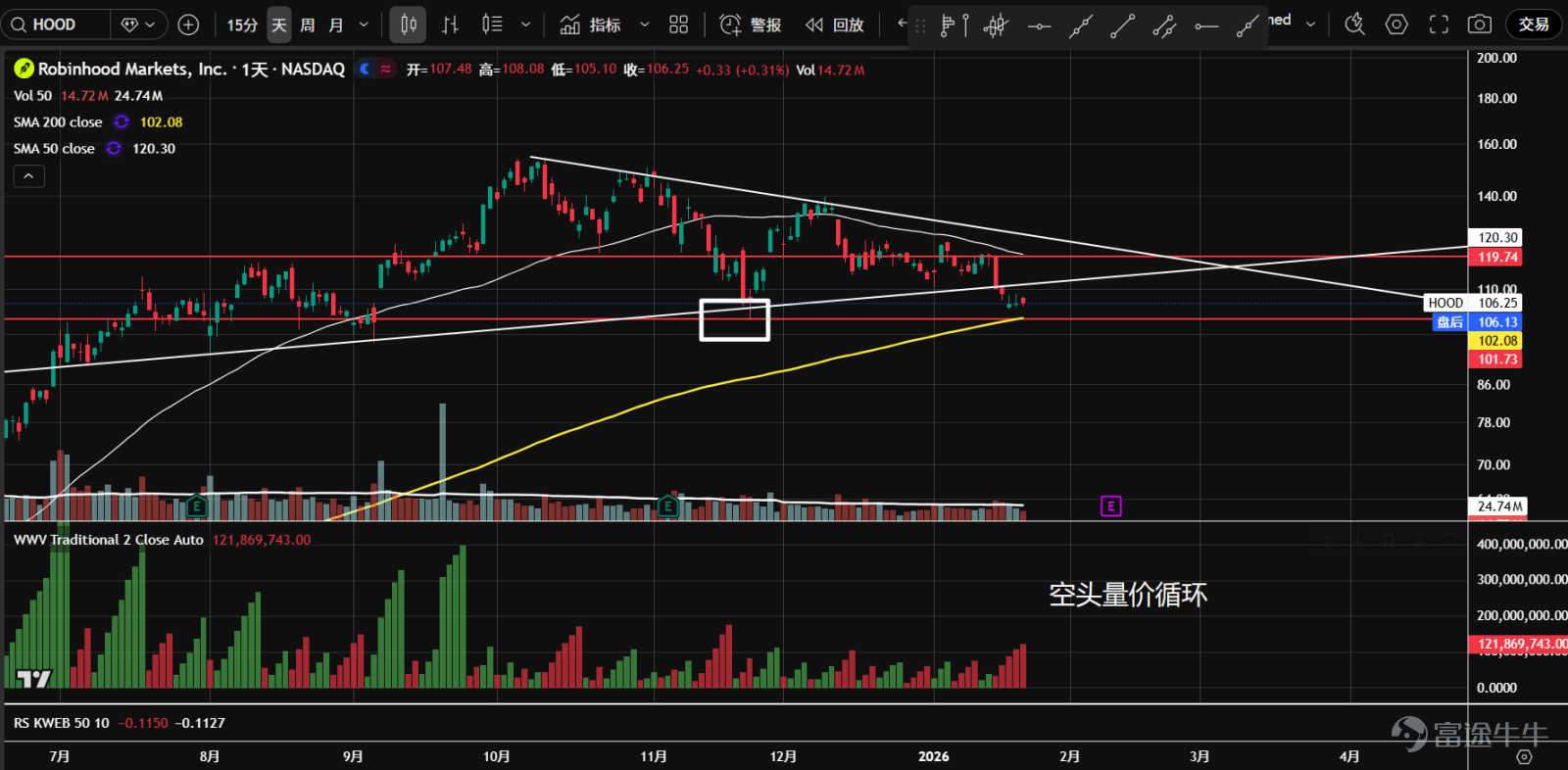 1、 $比特幣 (BTC.CC)$ 期貨形成b型成交量分佈，可能正在構築底部。在受阻於99,295軸線阻力後，放量下跌至成交量控制點（橙線）和上漲趨勢線，關注能否縮量企穩。  2、 $以太幣 (ETH.CC)$ 期貨多空分歧加劇，已形成b型成交量分佈。在受阻於3,478的阻力後，放量下跌至成交量控制點（橙線），併到達價值區間下沿和上漲趨勢線的交匯點，或有機會企穩。  3、 $Robinhood (HOOD.US)$ 跌破對稱三角形結構，股價在到達年線和106軸線支撐時，暫時企穩。空頭量價循環中，建議觀望。  4、 $Coinbase (COIN.US)$ 已形成b型成交量分佈，多空分歧明顯。目前股價跌破前低支撐，併到達價值區間下沿，成交量明顯萎縮，有可能是假突破。  5、 $Strategy (MSTR.US)$ 進入橫盤震盪，已形成 b型成交量分佈，多空分歧加劇。最近一波反彈放量衝高回落，並在成交量控制點（橙線）縮量企穩。技術特徵弱，後市或將繼續橫盤...