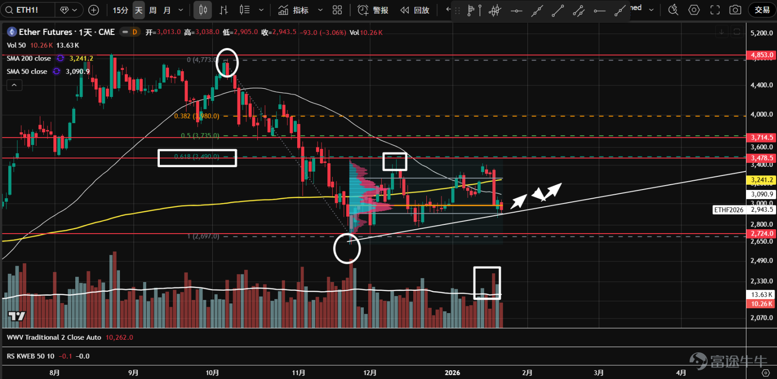 1、 $比特幣 (BTC.CC)$ 期貨形成b型成交量分佈，可能正在構築底部。在受阻於99,295軸線阻力後，放量下跌至成交量控制點（橙線）和上漲趨勢線，關注能否縮量企穩。  2、 $以太幣 (ETH.CC)$ 期貨多空分歧加劇，已形成b型成交量分佈。在受阻於3,478的阻力後，放量下跌至成交量控制點（橙線），併到達價值區間下沿和上漲趨勢線的交匯點，或有機會企穩。  3、 $Robinhood (HOOD.US)$ 跌破對稱三角形結構，股價在到達年線和106軸線支撐時，暫時企穩。空頭量價循環中，建議觀望。  4、 $Coinbase (COIN.US)$ 已形成b型成交量分佈，多空分歧明顯。目前股價跌破前低支撐，併到達價值區間下沿，成交量明顯萎縮，有可能是假突破。  5、 $Strategy (MSTR.US)$ 進入橫盤震盪，已形成 b型成交量分佈，多空分歧加劇。最近一波反彈放量衝高回落，並在成交量控制點（橙線）縮量企穩。技術特徵弱，後市或將繼續橫盤...