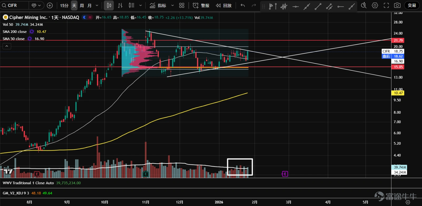1、 $Bitcoin (BTC.CC)$ Futures once rose to near the 99,300 axis line in the middle of the month but retreated after facing resistance, then dropped significantly to the uptrend line position. Currently, a b-type volume distribution has formed, with clear divergence between bulls and bears, potentially forming a bottom range. Attention should be paid to whether the uptrend line or the area around 84,500 can provide effective support. 2、 $Ethereum (ETH.CC)$ Futures continue to consolidate sideways, and after testing the lower boundary of the range at 2,725, they rebounded strongly for two consecutive days. A b-type volume distribution has formed, possibly indicating the formation of a bottom. Wait for a pullback on lower volume as a buying opportunity. 3、 $Robinhood (HOOD.US)$ Prices broke downward as they approached the end of the symmetrical triangle, reaching dual support at the annual moving average and the 106 axis line. In the bearish price-volume cycle, it’s best to stay on the sidelines temporarily. 4、 $Coinbase (COIN.US)$ The breakdown below the bottom support and the lower edge of the value area came on heavy volume, forming a b-type volume distribution; the center of gravity is shifting lower, within a bearish price-volume cycle. If prices fail to recover in the short term, downside space may open up. 5、 $Strategy (MSTR.US)$ The market has entered a period of sideways consolidation, forming a b-type volume distribution, intensifying the divergence between bulls and bears. The most recent rebound attempt saw a surge in volume before retreating from resistance, and remains supported above...