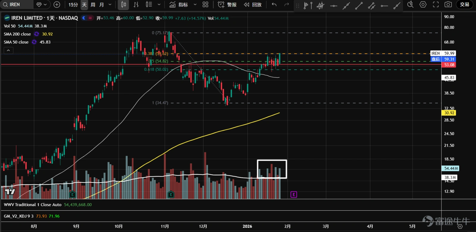 1、 $Bitcoin (BTC.CC)$ Futures once rose to near the 99,300 axis line in the middle of the month but retreated after facing resistance, then dropped significantly to the uptrend line position. Currently, a b-type volume distribution has formed, with clear divergence between bulls and bears, potentially forming a bottom range. Attention should be paid to whether the uptrend line or the area around 84,500 can provide effective support. 2、 $Ethereum (ETH.CC)$ Futures continue to consolidate sideways, and after testing the lower boundary of the range at 2,725, they rebounded strongly for two consecutive days. A b-type volume distribution has formed, possibly indicating the formation of a bottom. Wait for a pullback on lower volume as a buying opportunity. 3、 $Robinhood (HOOD.US)$ Prices broke downward as they approached the end of the symmetrical triangle, reaching dual support at the annual moving average and the 106 axis line. In the bearish price-volume cycle, it’s best to stay on the sidelines temporarily. 4、 $Coinbase (COIN.US)$ The breakdown below the bottom support and the lower edge of the value area came on heavy volume, forming a b-type volume distribution; the center of gravity is shifting lower, within a bearish price-volume cycle. If prices fail to recover in the short term, downside space may open up. 5、 $Strategy (MSTR.US)$ The market has entered a period of sideways consolidation, forming a b-type volume distribution, intensifying the divergence between bulls and bears. The most recent rebound attempt saw a surge in volume before retreating from resistance, and remains supported above...