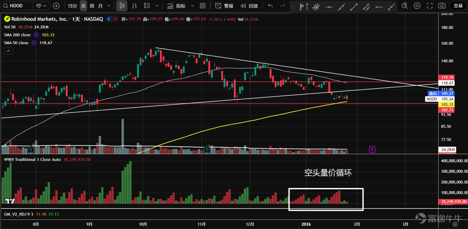 1、 $Bitcoin (BTC.CC)$ Futures once rose to near the 99,300 axis line in the middle of the month but retreated after facing resistance, then dropped significantly to the uptrend line position. Currently, a b-type volume distribution has formed, with clear divergence between bulls and bears, potentially forming a bottom range. Attention should be paid to whether the uptrend line or the area around 84,500 can provide effective support. 2、 $Ethereum (ETH.CC)$ Futures continue to consolidate sideways, and after testing the lower boundary of the range at 2,725, they rebounded strongly for two consecutive days. A b-type volume distribution has formed, possibly indicating the formation of a bottom. Wait for a pullback on lower volume as a buying opportunity. 3、 $Robinhood (HOOD.US)$ Prices broke downward as they approached the end of the symmetrical triangle, reaching dual support at the annual moving average and the 106 axis line. In the bearish price-volume cycle, it’s best to stay on the sidelines temporarily. 4、 $Coinbase (COIN.US)$ The breakdown below the bottom support and the lower edge of the value area came on heavy volume, forming a b-type volume distribution; the center of gravity is shifting lower, within a bearish price-volume cycle. If prices fail to recover in the short term, downside space may open up. 5、 $Strategy (MSTR.US)$ The market has entered a period of sideways consolidation, forming a b-type volume distribution, intensifying the divergence between bulls and bears. The most recent rebound attempt saw a surge in volume before retreating from resistance, and remains supported above...