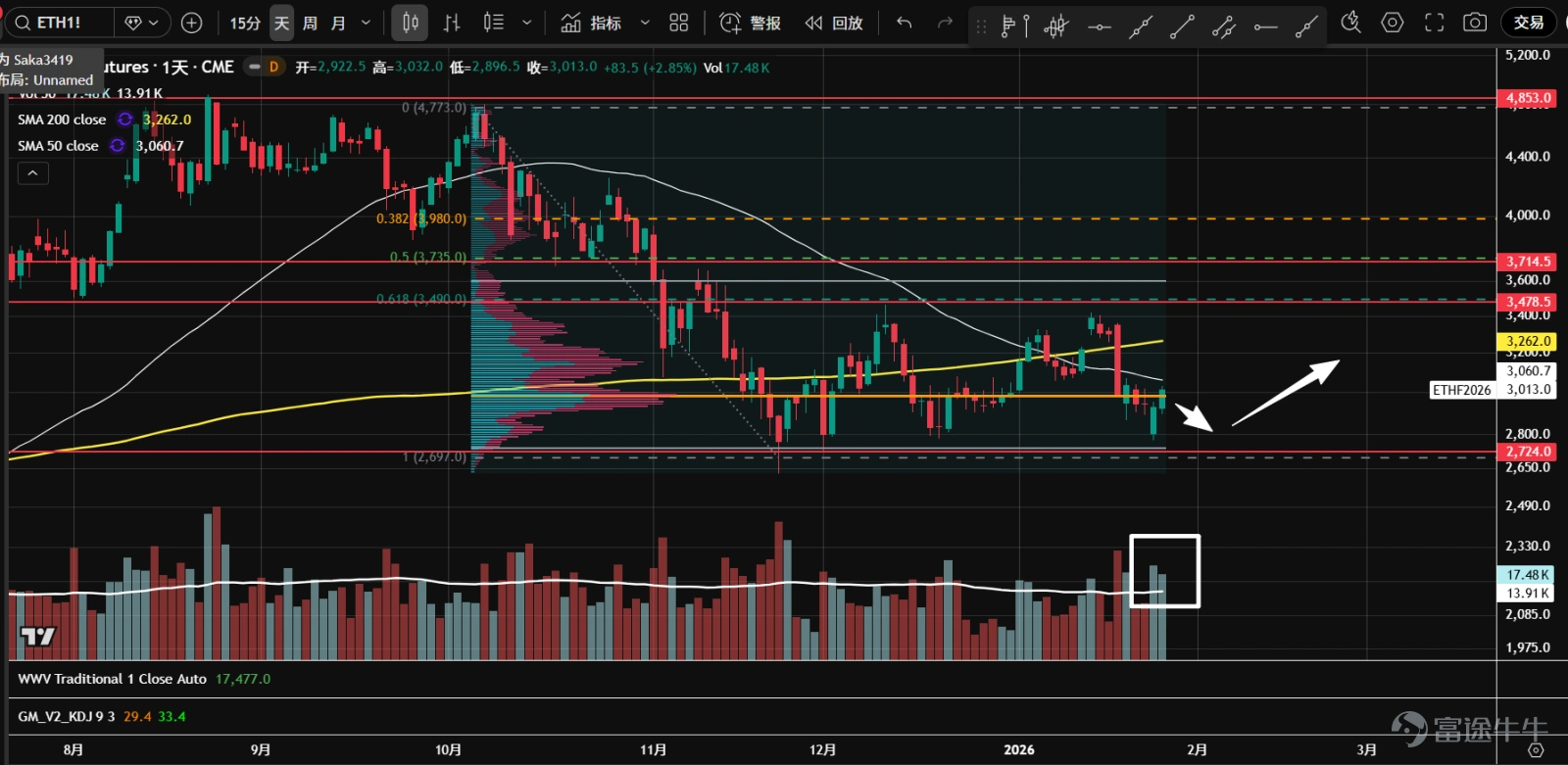 1、 $Bitcoin (BTC.CC)$ Futures once rose to near the 99,300 axis line in the middle of the month but retreated after facing resistance, then dropped significantly to the uptrend line position. Currently, a b-type volume distribution has formed, with clear divergence between bulls and bears, potentially forming a bottom range. Attention should be paid to whether the uptrend line or the area around 84,500 can provide effective support. 2、 $Ethereum (ETH.CC)$ Futures continue to consolidate sideways, and after testing the lower boundary of the range at 2,725, they rebounded strongly for two consecutive days. A b-type volume distribution has formed, possibly indicating the formation of a bottom. Wait for a pullback on lower volume as a buying opportunity. 3、 $Robinhood (HOOD.US)$ Prices broke downward as they approached the end of the symmetrical triangle, reaching dual support at the annual moving average and the 106 axis line. In the bearish price-volume cycle, it’s best to stay on the sidelines temporarily. 4、 $Coinbase (COIN.US)$ The breakdown below the bottom support and the lower edge of the value area came on heavy volume, forming a b-type volume distribution; the center of gravity is shifting lower, within a bearish price-volume cycle. If prices fail to recover in the short term, downside space may open up. 5、 $Strategy (MSTR.US)$ The market has entered a period of sideways consolidation, forming a b-type volume distribution, intensifying the divergence between bulls and bears. The most recent rebound attempt saw a surge in volume before retreating from resistance, and remains supported above...