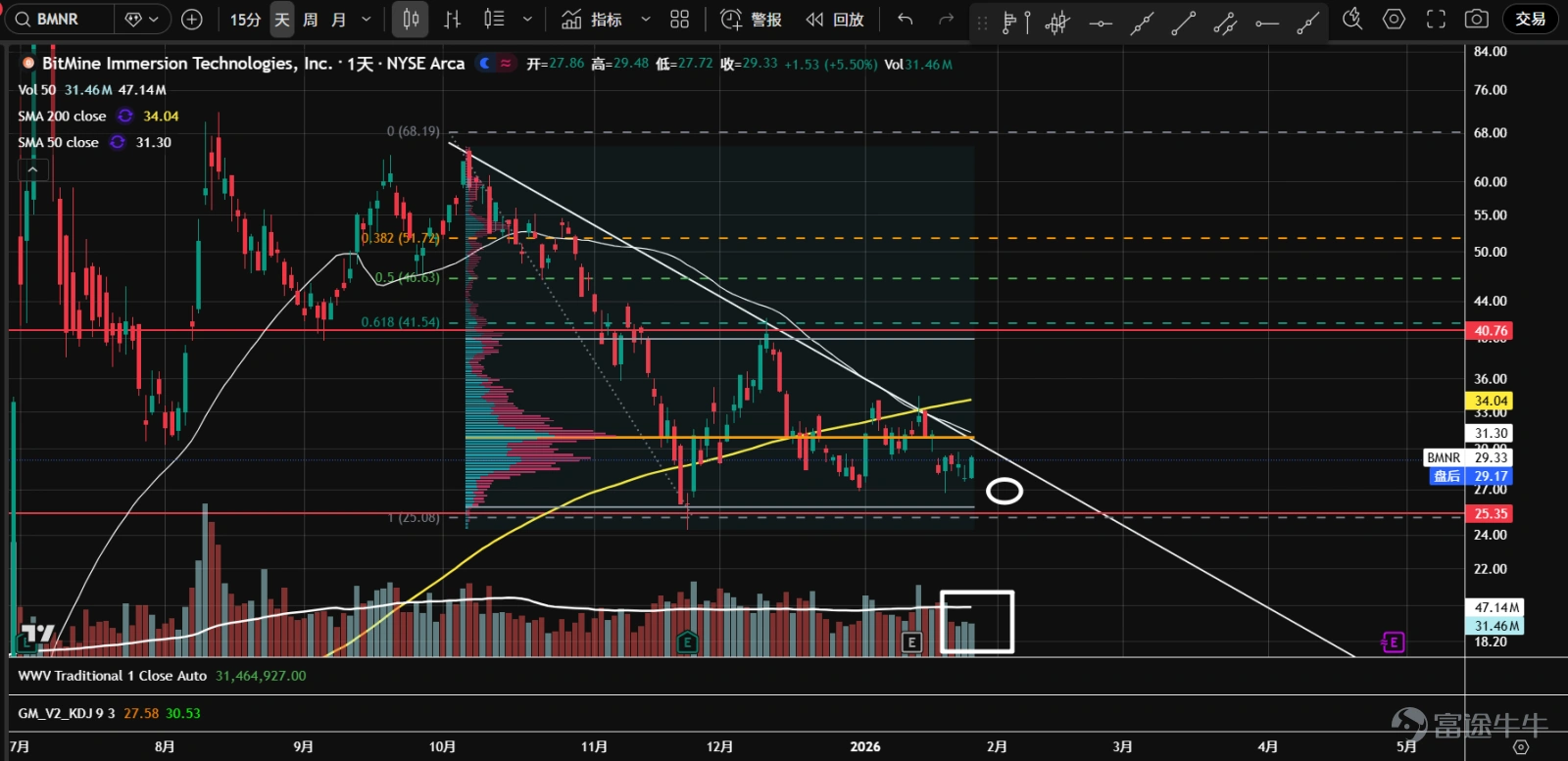 1、 $Bitcoin (BTC.CC)$ Futures once rose to near the 99,300 axis line in the middle of the month but retreated after facing resistance, then dropped significantly to the uptrend line position. Currently, a b-type volume distribution has formed, with clear divergence between bulls and bears, potentially forming a bottom range. Attention should be paid to whether the uptrend line or the area around 84,500 can provide effective support. 2、 $Ethereum (ETH.CC)$ Futures continue to consolidate sideways, and after testing the lower boundary of the range at 2,725, they rebounded strongly for two consecutive days. A b-type volume distribution has formed, possibly indicating the formation of a bottom. Wait for a pullback on lower volume as a buying opportunity. 3、 $Robinhood (HOOD.US)$ Prices broke downward as they approached the end of the symmetrical triangle, reaching dual support at the annual moving average and the 106 axis line. In the bearish price-volume cycle, it’s best to stay on the sidelines temporarily. 4、 $Coinbase (COIN.US)$ The breakdown below the bottom support and the lower edge of the value area came on heavy volume, forming a b-type volume distribution; the center of gravity is shifting lower, within a bearish price-volume cycle. If prices fail to recover in the short term, downside space may open up. 5、 $Strategy (MSTR.US)$ The market has entered a period of sideways consolidation, forming a b-type volume distribution, intensifying the divergence between bulls and bears. The most recent rebound attempt saw a surge in volume before retreating from resistance, and remains supported above...