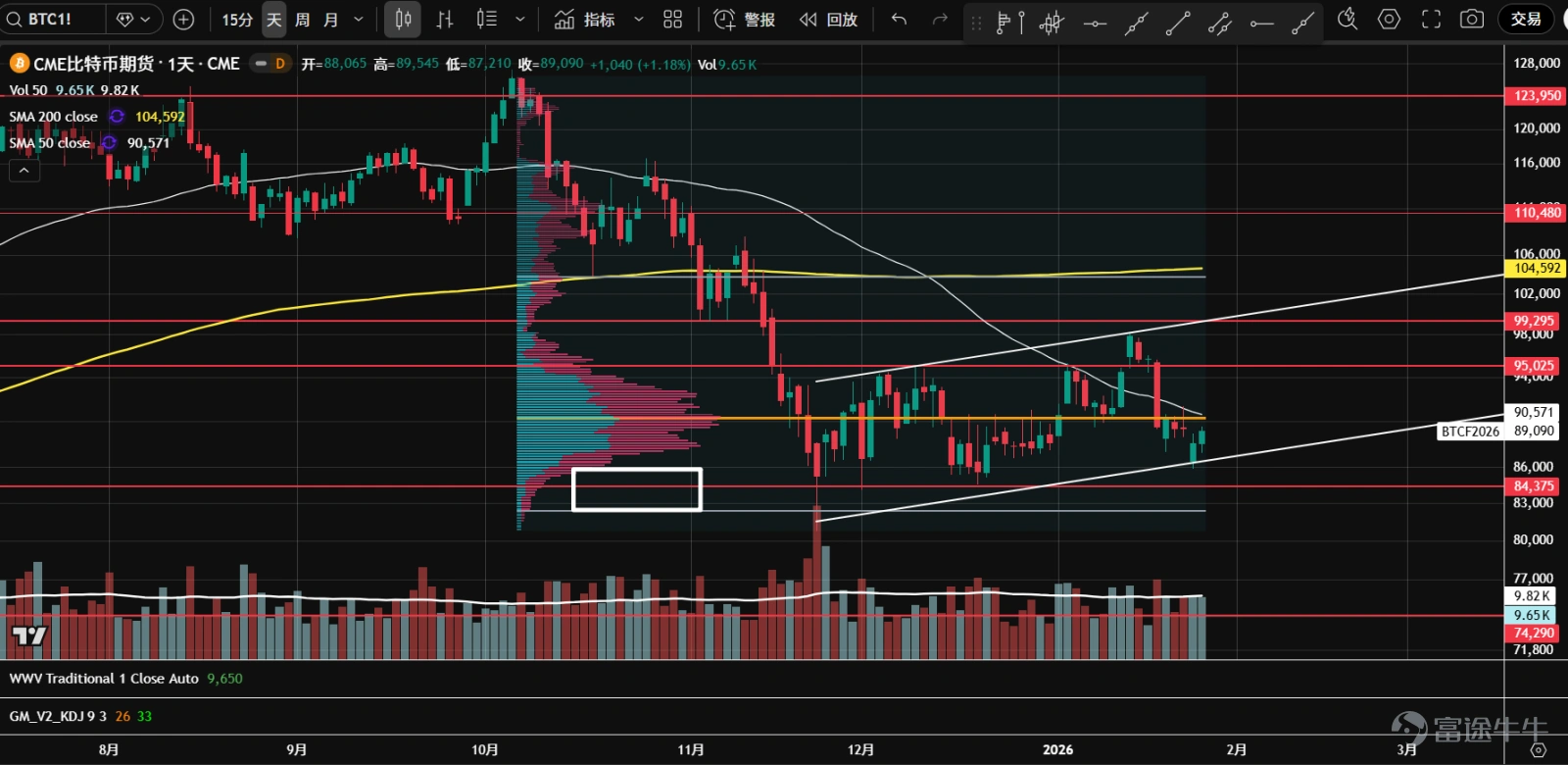 1、 $Bitcoin (BTC.CC)$ Futures once rose to near the 99,300 axis line in the middle of the month but retreated after facing resistance, then dropped significantly to the uptrend line position. Currently, a b-type volume distribution has formed, with clear divergence between bulls and bears, potentially forming a bottom range. Attention should be paid to whether the uptrend line or the area around 84,500 can provide effective support. 2、 $Ethereum (ETH.CC)$ Futures continue to consolidate sideways, and after testing the lower boundary of the range at 2,725, they rebounded strongly for two consecutive days. A b-type volume distribution has formed, possibly indicating the formation of a bottom. Wait for a pullback on lower volume as a buying opportunity. 3、 $Robinhood (HOOD.US)$ Prices broke downward as they approached the end of the symmetrical triangle, reaching dual support at the annual moving average and the 106 axis line. In the bearish price-volume cycle, it’s best to stay on the sidelines temporarily. 4、 $Coinbase (COIN.US)$ The breakdown below the bottom support and the lower edge of the value area came on heavy volume, forming a b-type volume distribution; the center of gravity is shifting lower, within a bearish price-volume cycle. If prices fail to recover in the short term, downside space may open up. 5、 $Strategy (MSTR.US)$ The market has entered a period of sideways consolidation, forming a b-type volume distribution, intensifying the divergence between bulls and bears. The most recent rebound attempt saw a surge in volume before retreating from resistance, and remains supported above...