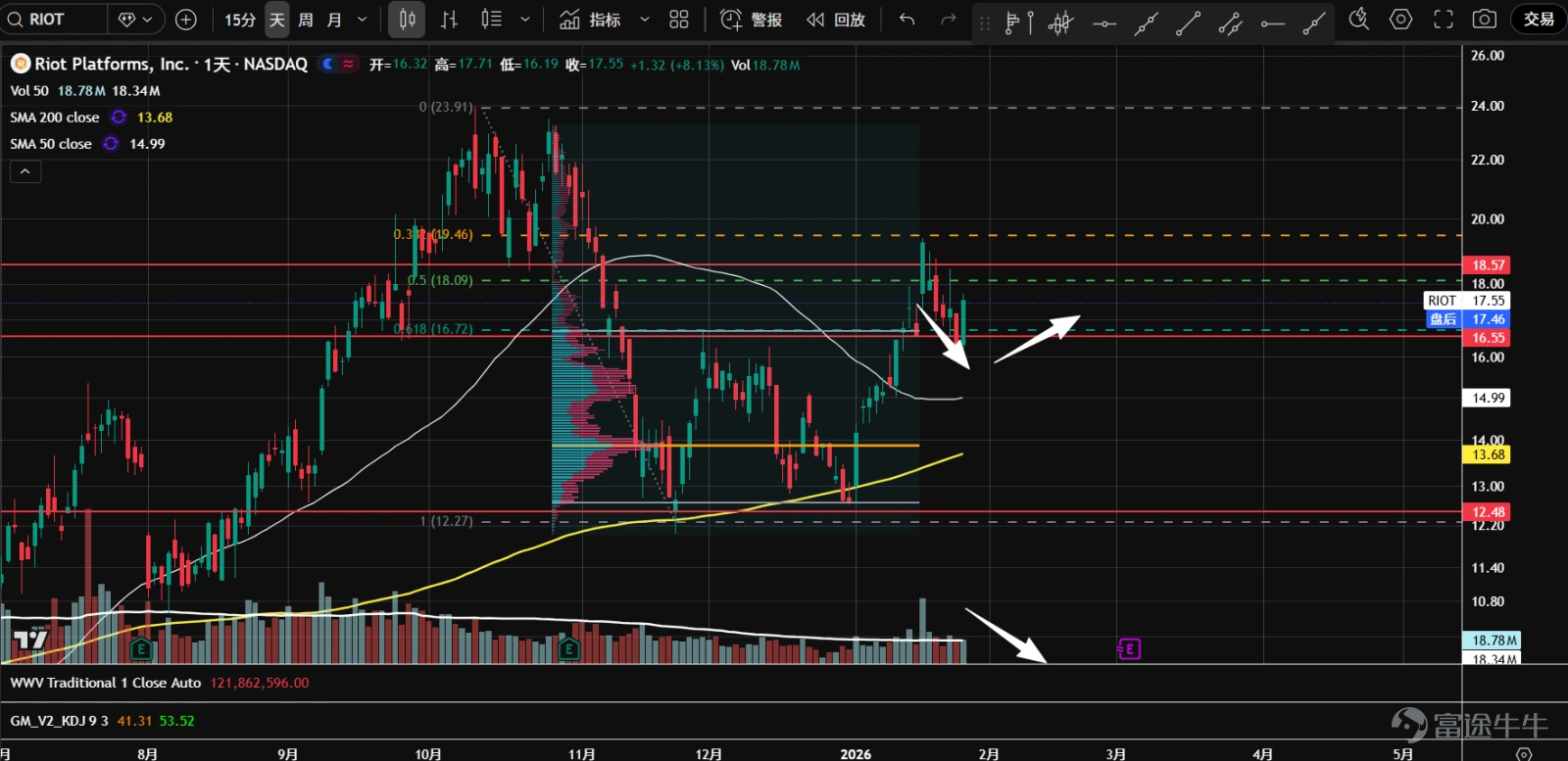 1、 $Bitcoin (BTC.CC)$ Futures once rose to near the 99,300 axis line in the middle of the month but retreated after facing resistance, then dropped significantly to the uptrend line position. Currently, a b-type volume distribution has formed, with clear divergence between bulls and bears, potentially forming a bottom range. Attention should be paid to whether the uptrend line or the area around 84,500 can provide effective support. 2、 $Ethereum (ETH.CC)$ Futures continue to consolidate sideways, and after testing the lower boundary of the range at 2,725, they rebounded strongly for two consecutive days. A b-type volume distribution has formed, possibly indicating the formation of a bottom. Wait for a pullback on lower volume as a buying opportunity. 3、 $Robinhood (HOOD.US)$ Prices broke downward as they approached the end of the symmetrical triangle, reaching dual support at the annual moving average and the 106 axis line. In the bearish price-volume cycle, it’s best to stay on the sidelines temporarily. 4、 $Coinbase (COIN.US)$ The breakdown below the bottom support and the lower edge of the value area came on heavy volume, forming a b-type volume distribution; the center of gravity is shifting lower, within a bearish price-volume cycle. If prices fail to recover in the short term, downside space may open up. 5、 $Strategy (MSTR.US)$ The market has entered a period of sideways consolidation, forming a b-type volume distribution, intensifying the divergence between bulls and bears. The most recent rebound attempt saw a surge in volume before retreating from resistance, and remains supported above...
