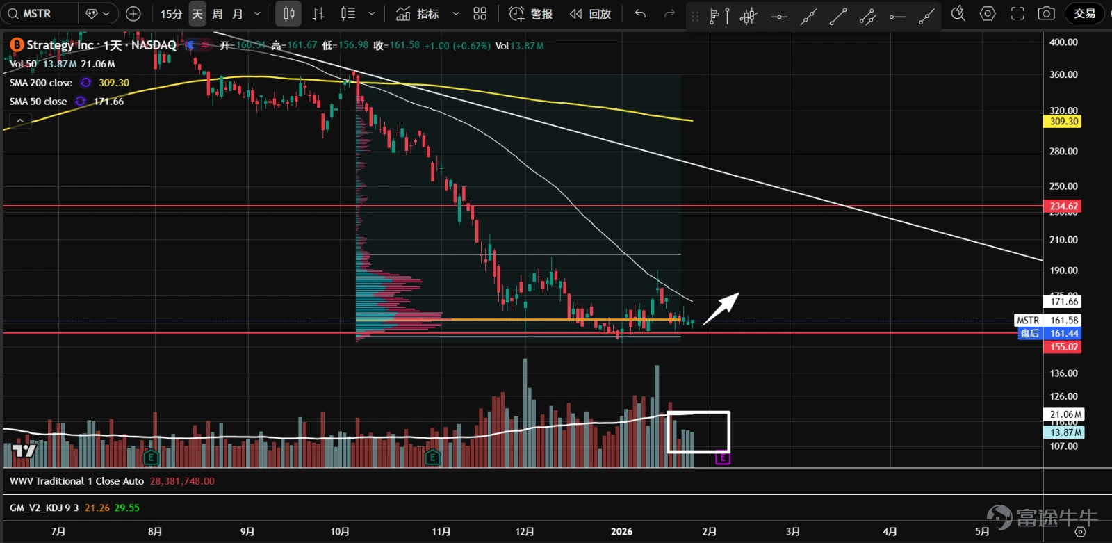 1、 $Bitcoin (BTC.CC)$ Futures once rose to near the 99,300 axis line in the middle of the month but retreated after facing resistance, then dropped significantly to the uptrend line position. Currently, a b-type volume distribution has formed, with clear divergence between bulls and bears, potentially forming a bottom range. Attention should be paid to whether the uptrend line or the area around 84,500 can provide effective support. 2、 $Ethereum (ETH.CC)$ Futures continue to consolidate sideways, and after testing the lower boundary of the range at 2,725, they rebounded strongly for two consecutive days. A b-type volume distribution has formed, possibly indicating the formation of a bottom. Wait for a pullback on lower volume as a buying opportunity. 3、 $Robinhood (HOOD.US)$ Prices broke downward as they approached the end of the symmetrical triangle, reaching dual support at the annual moving average and the 106 axis line. In the bearish price-volume cycle, it’s best to stay on the sidelines temporarily. 4、 $Coinbase (COIN.US)$ The breakdown below the bottom support and the lower edge of the value area came on heavy volume, forming a b-type volume distribution; the center of gravity is shifting lower, within a bearish price-volume cycle. If prices fail to recover in the short term, downside space may open up. 5、 $Strategy (MSTR.US)$ The market has entered a period of sideways consolidation, forming a b-type volume distribution, intensifying the divergence between bulls and bears. The most recent rebound attempt saw a surge in volume before retreating from resistance, and remains supported above...