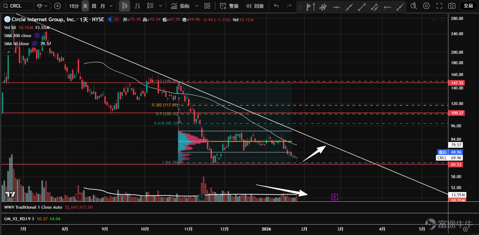 1、 $Bitcoin (BTC.CC)$ Futures once rose to near the 99,300 axis line in the middle of the month but retreated after facing resistance, then dropped significantly to the uptrend line position. Currently, a b-type volume distribution has formed, with clear divergence between bulls and bears, potentially forming a bottom range. Attention should be paid to whether the uptrend line or the area around 84,500 can provide effective support. 2、 $Ethereum (ETH.CC)$ Futures continue to consolidate sideways, and after testing the lower boundary of the range at 2,725, they rebounded strongly for two consecutive days. A b-type volume distribution has formed, possibly indicating the formation of a bottom. Wait for a pullback on lower volume as a buying opportunity. 3、 $Robinhood (HOOD.US)$ Prices broke downward as they approached the end of the symmetrical triangle, reaching dual support at the annual moving average and the 106 axis line. In the bearish price-volume cycle, it’s best to stay on the sidelines temporarily. 4、 $Coinbase (COIN.US)$ The breakdown below the bottom support and the lower edge of the value area came on heavy volume, forming a b-type volume distribution; the center of gravity is shifting lower, within a bearish price-volume cycle. If prices fail to recover in the short term, downside space may open up. 5、 $Strategy (MSTR.US)$ The market has entered a period of sideways consolidation, forming a b-type volume distribution, intensifying the divergence between bulls and bears. The most recent rebound attempt saw a surge in volume before retreating from resistance, and remains supported above...