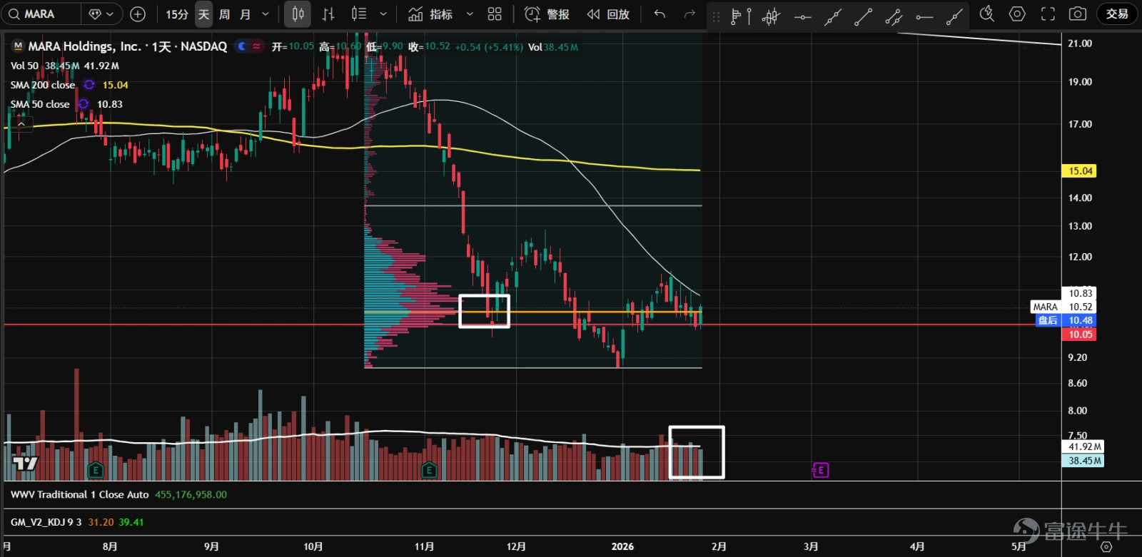 1、 $Bitcoin (BTC.CC)$ Futures once rose to near the 99,300 axis line in the middle of the month but retreated after facing resistance, then dropped significantly to the uptrend line position. Currently, a b-type volume distribution has formed, with clear divergence between bulls and bears, potentially forming a bottom range. Attention should be paid to whether the uptrend line or the area around 84,500 can provide effective support. 2、 $Ethereum (ETH.CC)$ Futures continue to consolidate sideways, and after testing the lower boundary of the range at 2,725, they rebounded strongly for two consecutive days. A b-type volume distribution has formed, possibly indicating the formation of a bottom. Wait for a pullback on lower volume as a buying opportunity. 3、 $Robinhood (HOOD.US)$ Prices broke downward as they approached the end of the symmetrical triangle, reaching dual support at the annual moving average and the 106 axis line. In the bearish price-volume cycle, it’s best to stay on the sidelines temporarily. 4、 $Coinbase (COIN.US)$ The breakdown below the bottom support and the lower edge of the value area came on heavy volume, forming a b-type volume distribution; the center of gravity is shifting lower, within a bearish price-volume cycle. If prices fail to recover in the short term, downside space may open up. 5、 $Strategy (MSTR.US)$ The market has entered a period of sideways consolidation, forming a b-type volume distribution, intensifying the divergence between bulls and bears. The most recent rebound attempt saw a surge in volume before retreating from resistance, and remains supported above...