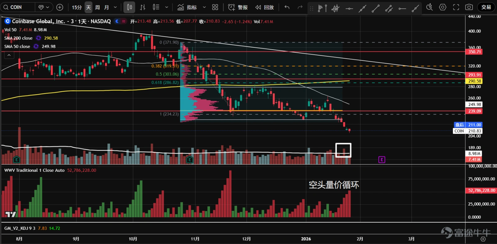 1、 $Bitcoin (BTC.CC)$ Futures once rose to near the 99,300 axis line in the middle of the month but retreated after facing resistance, then dropped significantly to the uptrend line position. Currently, a b-type volume distribution has formed, with clear divergence between bulls and bears, potentially forming a bottom range. Attention should be paid to whether the uptrend line or the area around 84,500 can provide effective support. 2、 $Ethereum (ETH.CC)$ Futures continue to consolidate sideways, and after testing the lower boundary of the range at 2,725, they rebounded strongly for two consecutive days. A b-type volume distribution has formed, possibly indicating the formation of a bottom. Wait for a pullback on lower volume as a buying opportunity. 3、 $Robinhood (HOOD.US)$ Prices broke downward as they approached the end of the symmetrical triangle, reaching dual support at the annual moving average and the 106 axis line. In the bearish price-volume cycle, it’s best to stay on the sidelines temporarily. 4、 $Coinbase (COIN.US)$ The breakdown below the bottom support and the lower edge of the value area came on heavy volume, forming a b-type volume distribution; the center of gravity is shifting lower, within a bearish price-volume cycle. If prices fail to recover in the short term, downside space may open up. 5、 $Strategy (MSTR.US)$ The market has entered a period of sideways consolidation, forming a b-type volume distribution, intensifying the divergence between bulls and bears. The most recent rebound attempt saw a surge in volume before retreating from resistance, and remains supported above...