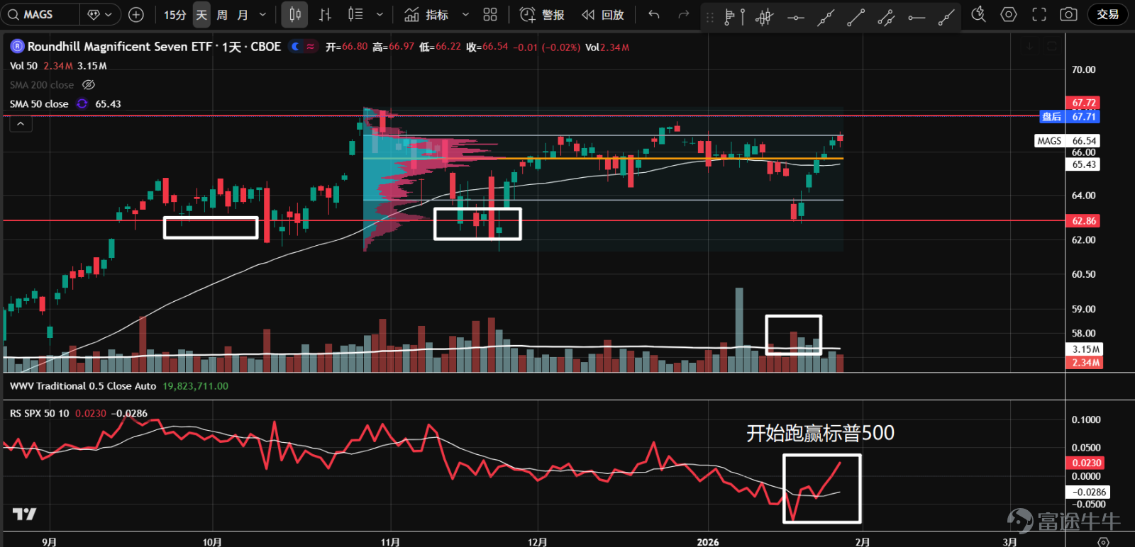1. The ETF of the seven major tech stocks ( $Roundhill Magnificent Seven ETF (MAGS.US)$ Since last October, the stock has been moving sideways with decreasing overall trading volume, suggesting a high possibility of accumulation. A shakeout occurred in mid-January, after testing support near 63, it quickly rebounded with increased volume and began outperforming the S&P 500, increasing the probability of an upward breakout.  2、 $NVIDIA (NVDA.US)$ The stock is operating within a large consolidation range, with overall trading volume declining, gradually entering a bullish price-volume cycle. On January 20, it plunged to the lower boundary of the value range on heavy volume, then quickly rebounded, with the bottom gradually rising, indicating a high possibility of accumulation.  3、 $Microsoft (MSFT.US)$ At the critical support level of 450 and the 50% retracement of the previous rally, panic selling briefly emerged, but it recently rebounded sharply to short-term resistance. The natural rebound may have already completed, awaiting a second test.  4、 $Apple (AAPL.US)$ In a downtrend, panic selling appeared at the 50% retracement of the previous rally and the axis support at 245, followed by a sharp rebound. Waiting for a second test, paying attention to potential entry opportunities.  5、 $Amazon (AMZN.US)$ After retesting the volume control point of the value range (orange line), the price rebounded quickly but is currently facing resistance around 250.5. Price-volume...
