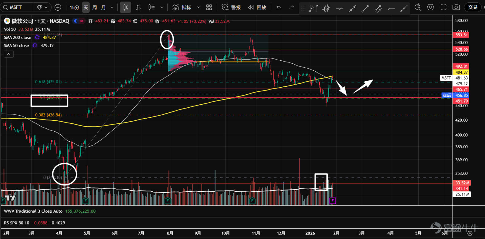 1. The ETF of the seven major tech stocks ( $Roundhill Magnificent Seven ETF (MAGS.US)$ Since last October, the stock has been moving sideways with decreasing overall trading volume, suggesting a high possibility of accumulation. A shakeout occurred in mid-January, after testing support near 63, it quickly rebounded with increased volume and began outperforming the S&P 500, increasing the probability of an upward breakout.  2、 $NVIDIA (NVDA.US)$ The stock is operating within a large consolidation range, with overall trading volume declining, gradually entering a bullish price-volume cycle. On January 20, it plunged to the lower boundary of the value range on heavy volume, then quickly rebounded, with the bottom gradually rising, indicating a high possibility of accumulation.  3、 $Microsoft (MSFT.US)$ At the critical support level of 450 and the 50% retracement of the previous rally, panic selling briefly emerged, but it recently rebounded sharply to short-term resistance. The natural rebound may have already completed, awaiting a second test.  4、 $Apple (AAPL.US)$ In a downtrend, panic selling appeared at the 50% retracement of the previous rally and the axis support at 245, followed by a sharp rebound. Waiting for a second test, paying attention to potential entry opportunities.  5、 $Amazon (AMZN.US)$ After retesting the volume control point of the value range (orange line), the price rebounded quickly but is currently facing resistance around 250.5. Price-volume...