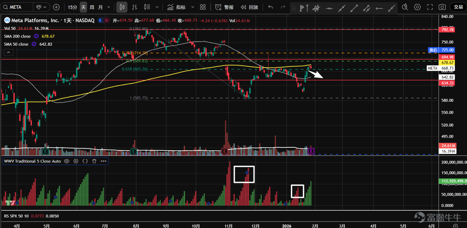 1. The ETF of the seven major tech stocks ( $Roundhill Magnificent Seven ETF (MAGS.US)$ Since last October, the stock has been moving sideways with decreasing overall trading volume, suggesting a high possibility of accumulation. A shakeout occurred in mid-January, after testing support near 63, it quickly rebounded with increased volume and began outperforming the S&P 500, increasing the probability of an upward breakout.  2、 $NVIDIA (NVDA.US)$ The stock is operating within a large consolidation range, with overall trading volume declining, gradually entering a bullish price-volume cycle. On January 20, it plunged to the lower boundary of the value range on heavy volume, then quickly rebounded, with the bottom gradually rising, indicating a high possibility of accumulation.  3、 $Microsoft (MSFT.US)$ At the critical support level of 450 and the 50% retracement of the previous rally, panic selling briefly emerged, but it recently rebounded sharply to short-term resistance. The natural rebound may have already completed, awaiting a second test.  4、 $Apple (AAPL.US)$ In a downtrend, panic selling appeared at the 50% retracement of the previous rally and the axis support at 245, followed by a sharp rebound. Waiting for a second test, paying attention to potential entry opportunities.  5、 $Amazon (AMZN.US)$ After retesting the volume control point of the value range (orange line), the price rebounded quickly but is currently facing resistance around 250.5. Price-volume...