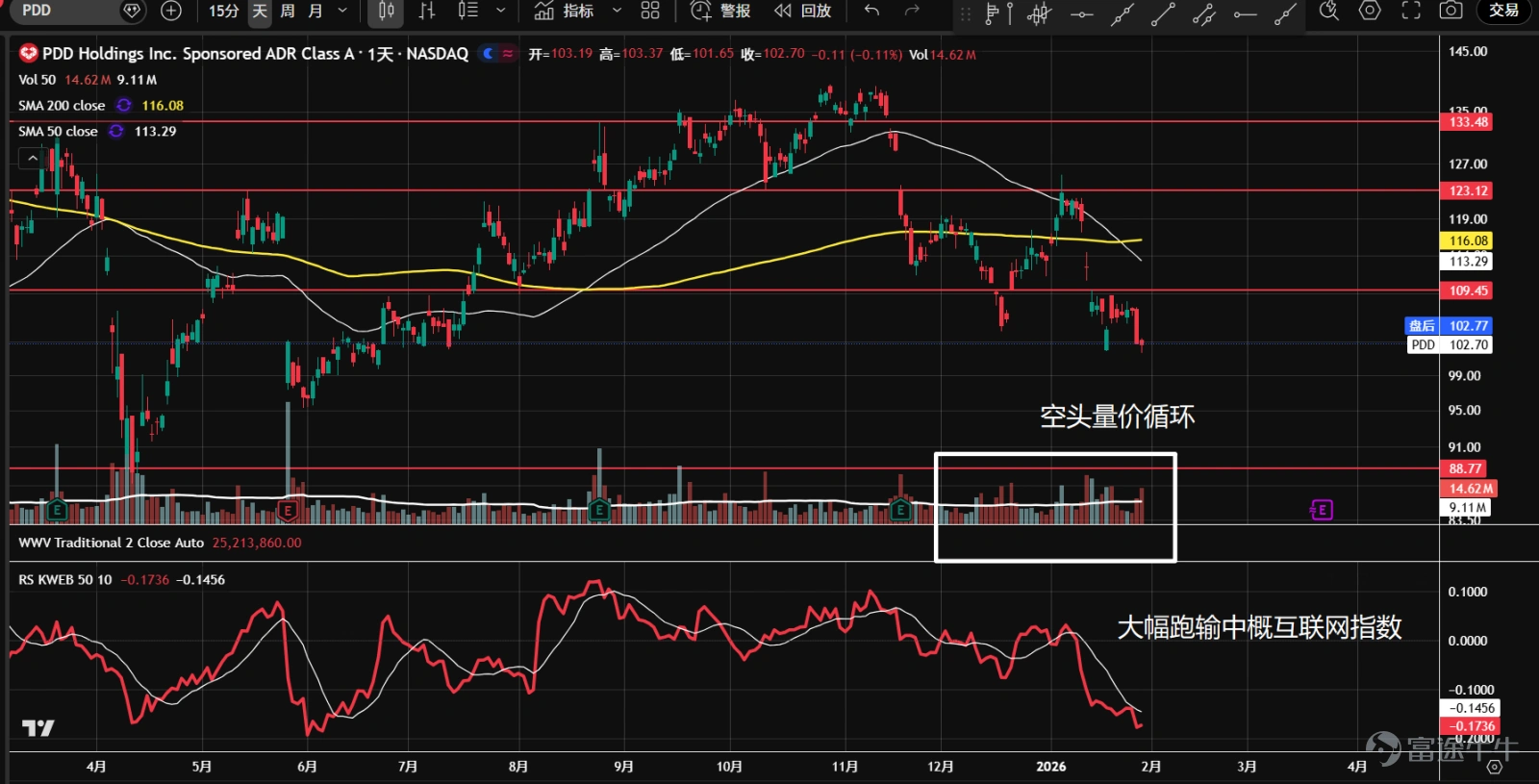 1、 $阿里巴巴 (BABA.US)$ 新年伊始即放量反彈,目前受阻於價值區間上沿,並開始縮量。多頭量價循環,有大量需求進入,吸籌區間的概率大。短期有回調壓力,但後市或醞釀向上突破。 2、 $百度 (BIDU.US)$ 去年10月以來陷入區間震盪。月初放量突破前高150阻力後,迅速縮量並小幅回調。大幅跑贏中概互聯網指數,有效突破概率高。日K收出下影線星線,有做多機會。 3、 $嗶哩嗶哩 (BILI.US)$ 去年10月開始橫盤震盪,本月開始在底部迅速放量上漲,突破了前高31的阻力,後縮量小幅回調並再創新高。大幅跑贏指數,多頭量價循環,或已打開上方空間。 4、 $富途控股 (FUTU.US)$ 繼續橫盤震盪,並形成了P型成交量分佈,高位多空分歧加大。目前股價在成交量控制點附近(橙線),方向不明朗。整體成交量逐步走低,吸籌可能性大。價格逐步走向收斂,成交量溫和擴大,或變盤在即。 5、 $拼多多 (PDD.US)$ 自2024年進入大盤整區間,本月一度反彈至內部軸線123位置,受阻放...