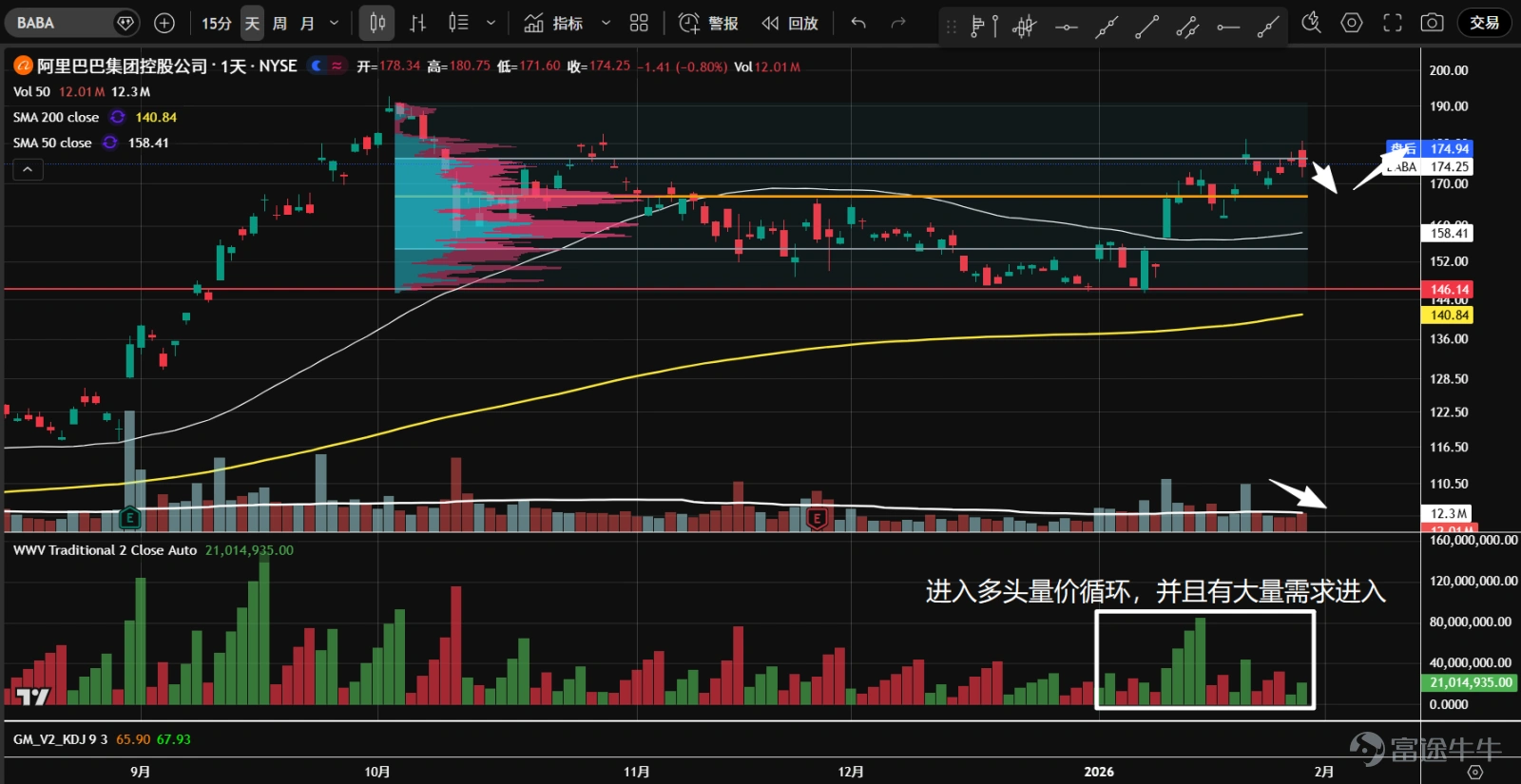 1、 $阿里巴巴 (BABA.US)$ 新年伊始即放量反彈,目前受阻於價值區間上沿,並開始縮量。多頭量價循環,有大量需求進入,吸籌區間的概率大。短期有回調壓力,但後市或醞釀向上突破。 2、 $百度 (BIDU.US)$ 去年10月以來陷入區間震盪。月初放量突破前高150阻力後,迅速縮量並小幅回調。大幅跑贏中概互聯網指數,有效突破概率高。日K收出下影線星線,有做多機會。 3、 $嗶哩嗶哩 (BILI.US)$ 去年10月開始橫盤震盪,本月開始在底部迅速放量上漲,突破了前高31的阻力,後縮量小幅回調並再創新高。大幅跑贏指數,多頭量價循環,或已打開上方空間。 4、 $富途控股 (FUTU.US)$ 繼續橫盤震盪,並形成了P型成交量分佈,高位多空分歧加大。目前股價在成交量控制點附近(橙線),方向不明朗。整體成交量逐步走低,吸籌可能性大。價格逐步走向收斂,成交量溫和擴大,或變盤在即。 5、 $拼多多 (PDD.US)$ 自2024年進入大盤整區間,本月一度反彈至內部軸線123位置,受阻放...