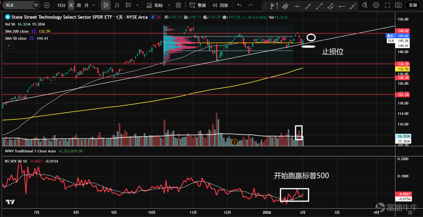 1、 $VanEck Semiconductor ETF (SMH.US)$At the start of the new year, it broke through an ascending triangle pattern and continues to trade within a long-term upward channel. Price and volume are in a bullish cycle, and long positions can be maintained. 2、 $First Trust Dow Jones Internet Index Fund (FDN.US)$At the end of November last year, panic selling occurred at the 254-axis support level. In late January, a second test was successful, with a surge in volume leading to a rebound to short-term resistance. Currently, there is another pullback with reduced volume, presenting a short-term buying opportunity. 3、 $Global X Artificial Intelligence & Technology ETF (AIQ.US)$Since October last year, an ascending triangle has formed. Recently, heavy-volume bearish candles have repeatedly appeared near the 53 resistance level, but bears have made no significant progress. The stock price has once again pulled back on lower volume after encountering resistance and stabilized along the uptrend line, moving into the apex position, offering a favorable risk-reward ratio for going long. 4. Real Estate$Real Estate Select Sector Spdr Fund (The) (XLRE.US)$Trading within a large sideways consolidation range. A recent attempt to break through the 42.5 resistance failed, resulting in a rush of buying climax volume. With supply expanding, the market may continue to fluctuate within this range. 5、 $Financial Select Sector SPDR Fund (XLF.US)$Last year...