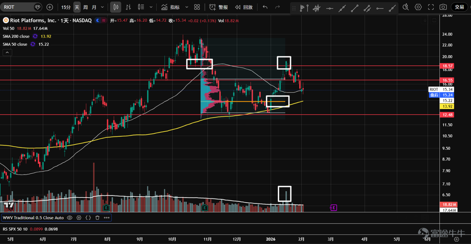 1、 $BTC/USD (BTCUSD.CC)$Futures, impacted by systemic risk, broke below the 82,000 support level, invalidating the double-bottom structure. Currently, panic selling has appeared at the 74,300 pivot support, with a long lower shadow formed on the candlestick. Awaiting natural rebound and secondary testing to see if the support holds. 2、 $ETH/USD (ETHUSD.CC)$Futures broke below the key support level of 2,720, exiting a one-and-a-half-month consolidation range and leaving a large gap. Currently, panic selling is evident at the 2,170 support level, forming a long lower shadow. Waiting for a natural rebound and secondary testing to assess whether it can stabilize. 3、 $Robinhood (HOOD.US)$The price broke below the pivotal support at 101.7 and the yearly moving average, with heavy volume and a gap left behind, closing the candlestick at a low level. This may indicate an effective breakout, and if it does not stabilize in the short term, a downtrend could begin. 4、 $Coinbase (COIN.US)$Since November last year, the stock has been consolidating sideways. At the end of January, it broke down below the 226 support and the lower boundary of the value range, re-entering a downward trend. The decline is fierce, with strong bearish volume-price momentum; there's no rush to bottom-fish. 5、 $Strategy (MSTR.US)$Entered a sideways consolidation in November last year, becoming...