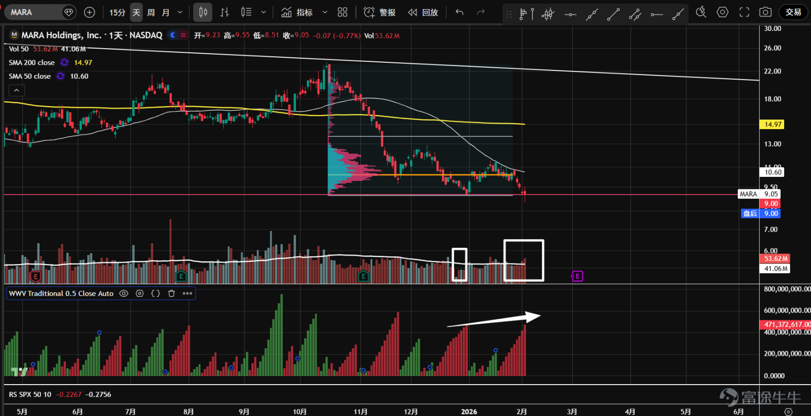 1、 $BTC/USD (BTCUSD.CC)$Futures, impacted by systemic risk, broke below the 82,000 support level, invalidating the double-bottom structure. Currently, panic selling has appeared at the 74,300 pivot support, with a long lower shadow formed on the candlestick. Awaiting natural rebound and secondary testing to see if the support holds. 2、 $ETH/USD (ETHUSD.CC)$Futures broke below the key support level of 2,720, exiting a one-and-a-half-month consolidation range and leaving a large gap. Currently, panic selling is evident at the 2,170 support level, forming a long lower shadow. Waiting for a natural rebound and secondary testing to assess whether it can stabilize. 3、 $Robinhood (HOOD.US)$The price broke below the pivotal support at 101.7 and the yearly moving average, with heavy volume and a gap left behind, closing the candlestick at a low level. This may indicate an effective breakout, and if it does not stabilize in the short term, a downtrend could begin. 4、 $Coinbase (COIN.US)$Since November last year, the stock has been consolidating sideways. At the end of January, it broke down below the 226 support and the lower boundary of the value range, re-entering a downward trend. The decline is fierce, with strong bearish volume-price momentum; there's no rush to bottom-fish. 5、 $Strategy (MSTR.US)$Entered a sideways consolidation in November last year, becoming...