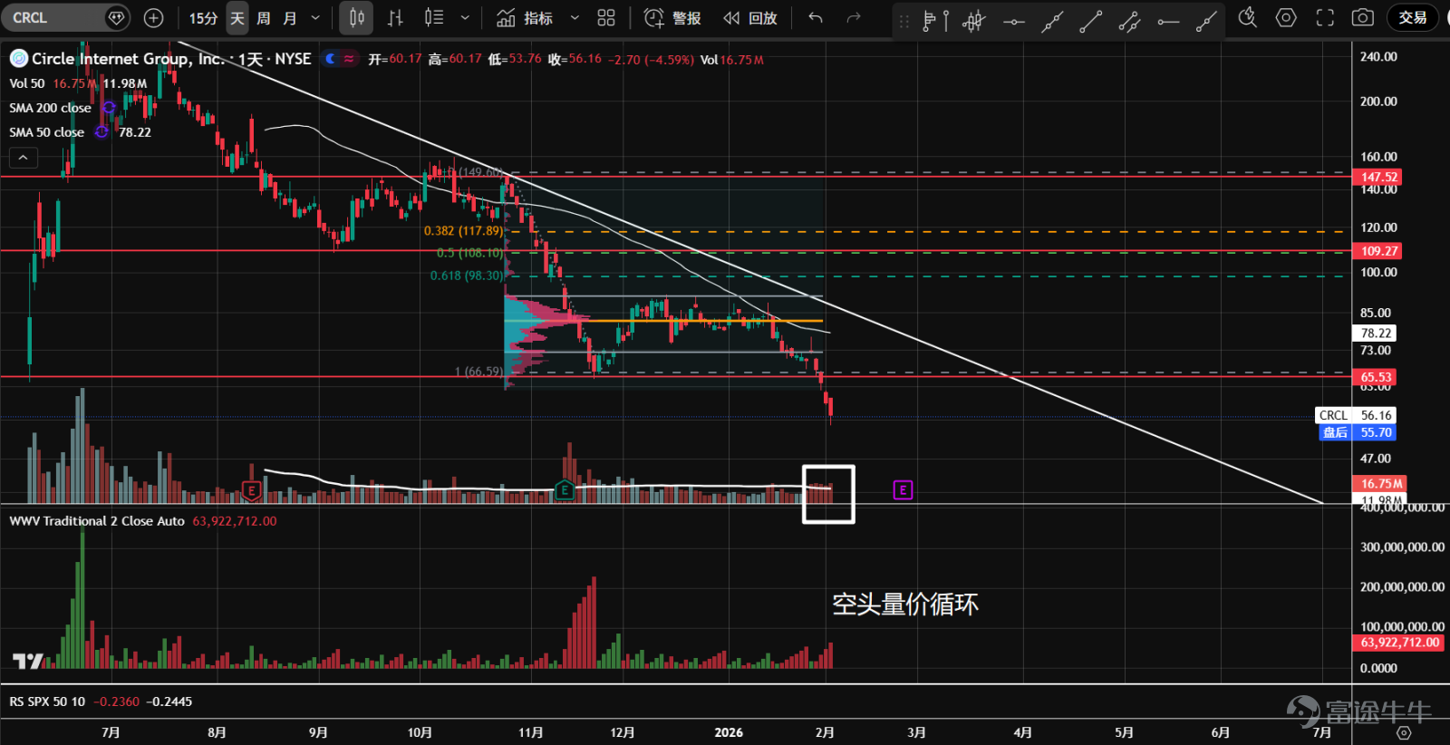 1、 $BTC/USD (BTCUSD.CC)$Futures, impacted by systemic risk, broke below the 82,000 support level, invalidating the double-bottom structure. Currently, panic selling has appeared at the 74,300 pivot support, with a long lower shadow formed on the candlestick. Awaiting natural rebound and secondary testing to see if the support holds. 2、 $ETH/USD (ETHUSD.CC)$Futures broke below the key support level of 2,720, exiting a one-and-a-half-month consolidation range and leaving a large gap. Currently, panic selling is evident at the 2,170 support level, forming a long lower shadow. Waiting for a natural rebound and secondary testing to assess whether it can stabilize. 3、 $Robinhood (HOOD.US)$The price broke below the pivotal support at 101.7 and the yearly moving average, with heavy volume and a gap left behind, closing the candlestick at a low level. This may indicate an effective breakout, and if it does not stabilize in the short term, a downtrend could begin. 4、 $Coinbase (COIN.US)$Since November last year, the stock has been consolidating sideways. At the end of January, it broke down below the 226 support and the lower boundary of the value range, re-entering a downward trend. The decline is fierce, with strong bearish volume-price momentum; there's no rush to bottom-fish. 5、 $Strategy (MSTR.US)$Entered a sideways consolidation in November last year, becoming...
