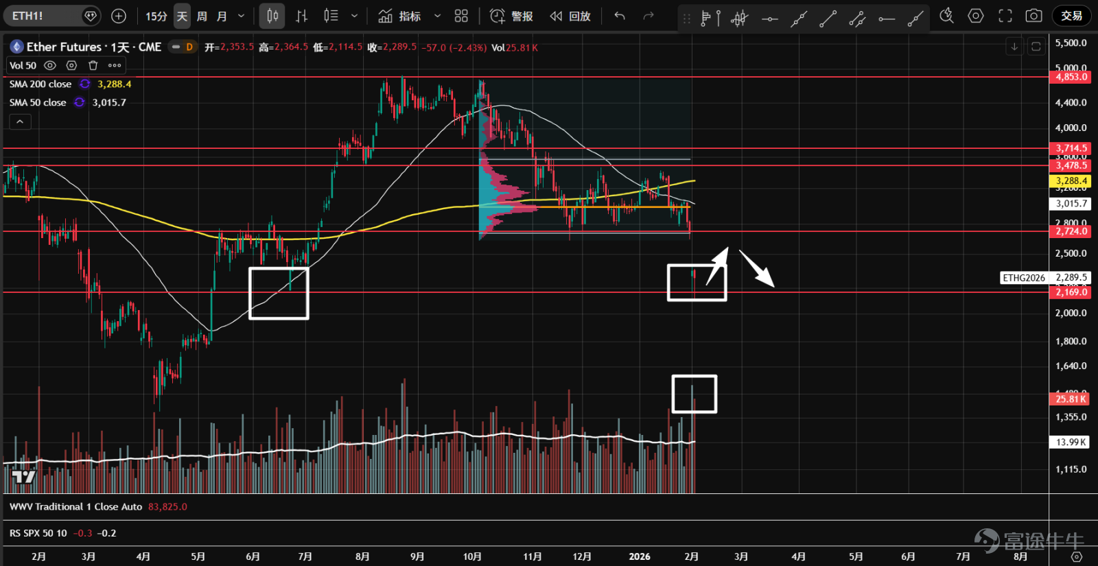 1、 $BTC/USD (BTCUSD.CC)$Futures, impacted by systemic risk, broke below the 82,000 support level, invalidating the double-bottom structure. Currently, panic selling has appeared at the 74,300 pivot support, with a long lower shadow formed on the candlestick. Awaiting natural rebound and secondary testing to see if the support holds. 2、 $ETH/USD (ETHUSD.CC)$Futures broke below the key support level of 2,720, exiting a one-and-a-half-month consolidation range and leaving a large gap. Currently, panic selling is evident at the 2,170 support level, forming a long lower shadow. Waiting for a natural rebound and secondary testing to assess whether it can stabilize. 3、 $Robinhood (HOOD.US)$The price broke below the pivotal support at 101.7 and the yearly moving average, with heavy volume and a gap left behind, closing the candlestick at a low level. This may indicate an effective breakout, and if it does not stabilize in the short term, a downtrend could begin. 4、 $Coinbase (COIN.US)$Since November last year, the stock has been consolidating sideways. At the end of January, it broke down below the 226 support and the lower boundary of the value range, re-entering a downward trend. The decline is fierce, with strong bearish volume-price momentum; there's no rush to bottom-fish. 5、 $Strategy (MSTR.US)$Entered a sideways consolidation in November last year, becoming...