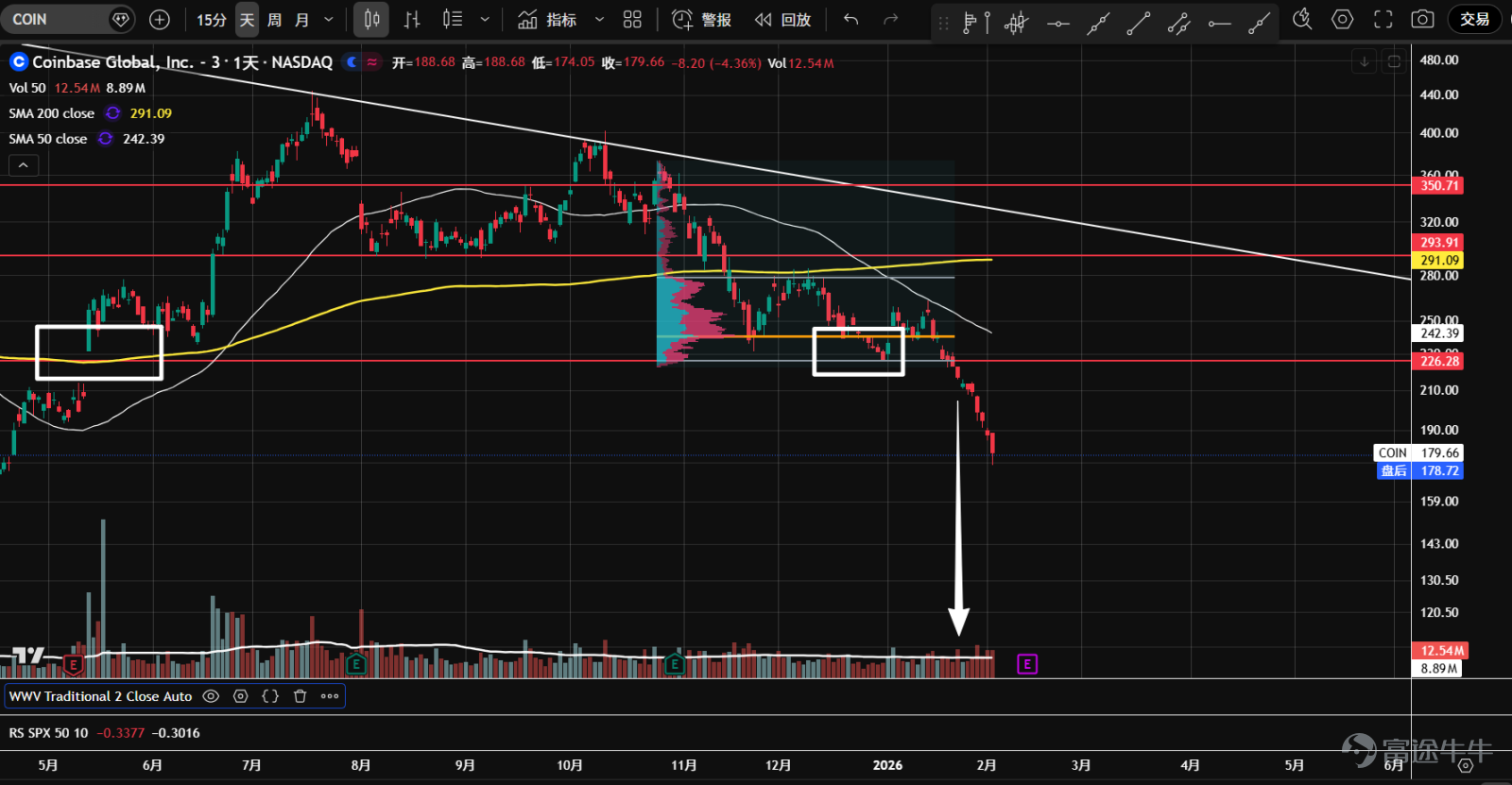 1、 $BTC/USD (BTCUSD.CC)$Futures, impacted by systemic risk, broke below the 82,000 support level, invalidating the double-bottom structure. Currently, panic selling has appeared at the 74,300 pivot support, with a long lower shadow formed on the candlestick. Awaiting natural rebound and secondary testing to see if the support holds. 2、 $ETH/USD (ETHUSD.CC)$Futures broke below the key support level of 2,720, exiting a one-and-a-half-month consolidation range and leaving a large gap. Currently, panic selling is evident at the 2,170 support level, forming a long lower shadow. Waiting for a natural rebound and secondary testing to assess whether it can stabilize. 3、 $Robinhood (HOOD.US)$The price broke below the pivotal support at 101.7 and the yearly moving average, with heavy volume and a gap left behind, closing the candlestick at a low level. This may indicate an effective breakout, and if it does not stabilize in the short term, a downtrend could begin. 4、 $Coinbase (COIN.US)$Since November last year, the stock has been consolidating sideways. At the end of January, it broke down below the 226 support and the lower boundary of the value range, re-entering a downward trend. The decline is fierce, with strong bearish volume-price momentum; there's no rush to bottom-fish. 5、 $Strategy (MSTR.US)$Entered a sideways consolidation in November last year, becoming...