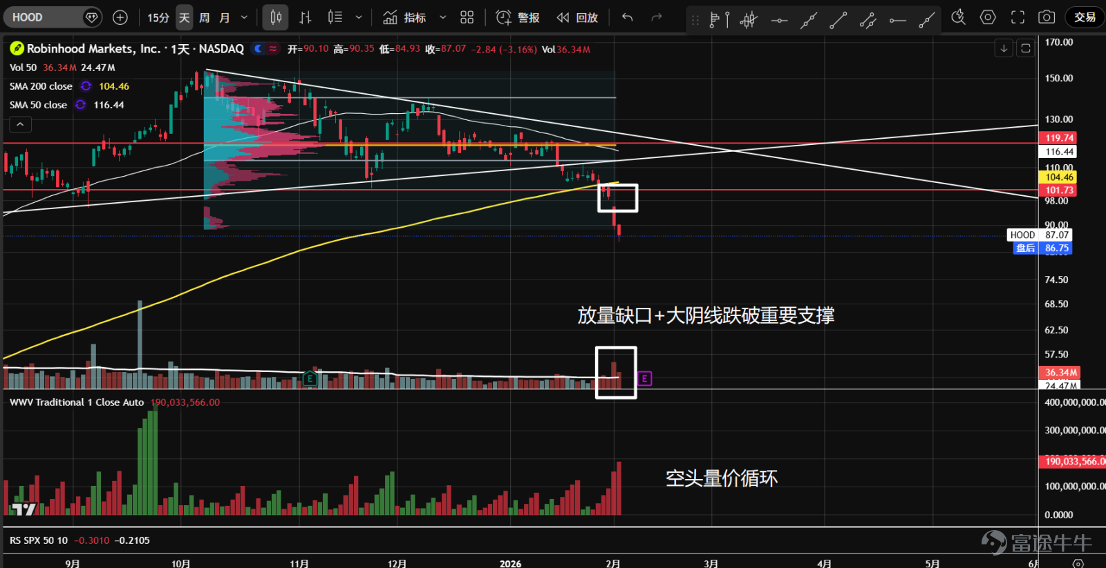 1、 $BTC/USD (BTCUSD.CC)$Futures, impacted by systemic risk, broke below the 82,000 support level, invalidating the double-bottom structure. Currently, panic selling has appeared at the 74,300 pivot support, with a long lower shadow formed on the candlestick. Awaiting natural rebound and secondary testing to see if the support holds. 2、 $ETH/USD (ETHUSD.CC)$Futures broke below the key support level of 2,720, exiting a one-and-a-half-month consolidation range and leaving a large gap. Currently, panic selling is evident at the 2,170 support level, forming a long lower shadow. Waiting for a natural rebound and secondary testing to assess whether it can stabilize. 3、 $Robinhood (HOOD.US)$The price broke below the pivotal support at 101.7 and the yearly moving average, with heavy volume and a gap left behind, closing the candlestick at a low level. This may indicate an effective breakout, and if it does not stabilize in the short term, a downtrend could begin. 4、 $Coinbase (COIN.US)$Since November last year, the stock has been consolidating sideways. At the end of January, it broke down below the 226 support and the lower boundary of the value range, re-entering a downward trend. The decline is fierce, with strong bearish volume-price momentum; there's no rush to bottom-fish. 5、 $Strategy (MSTR.US)$Entered a sideways consolidation in November last year, becoming...