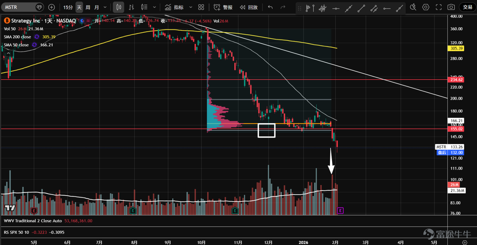 1、 $BTC/USD (BTCUSD.CC)$Futures, impacted by systemic risk, broke below the 82,000 support level, invalidating the double-bottom structure. Currently, panic selling has appeared at the 74,300 pivot support, with a long lower shadow formed on the candlestick. Awaiting natural rebound and secondary testing to see if the support holds. 2、 $ETH/USD (ETHUSD.CC)$Futures broke below the key support level of 2,720, exiting a one-and-a-half-month consolidation range and leaving a large gap. Currently, panic selling is evident at the 2,170 support level, forming a long lower shadow. Waiting for a natural rebound and secondary testing to assess whether it can stabilize. 3、 $Robinhood (HOOD.US)$The price broke below the pivotal support at 101.7 and the yearly moving average, with heavy volume and a gap left behind, closing the candlestick at a low level. This may indicate an effective breakout, and if it does not stabilize in the short term, a downtrend could begin. 4、 $Coinbase (COIN.US)$Since November last year, the stock has been consolidating sideways. At the end of January, it broke down below the 226 support and the lower boundary of the value range, re-entering a downward trend. The decline is fierce, with strong bearish volume-price momentum; there's no rush to bottom-fish. 5、 $Strategy (MSTR.US)$Entered a sideways consolidation in November last year, becoming...