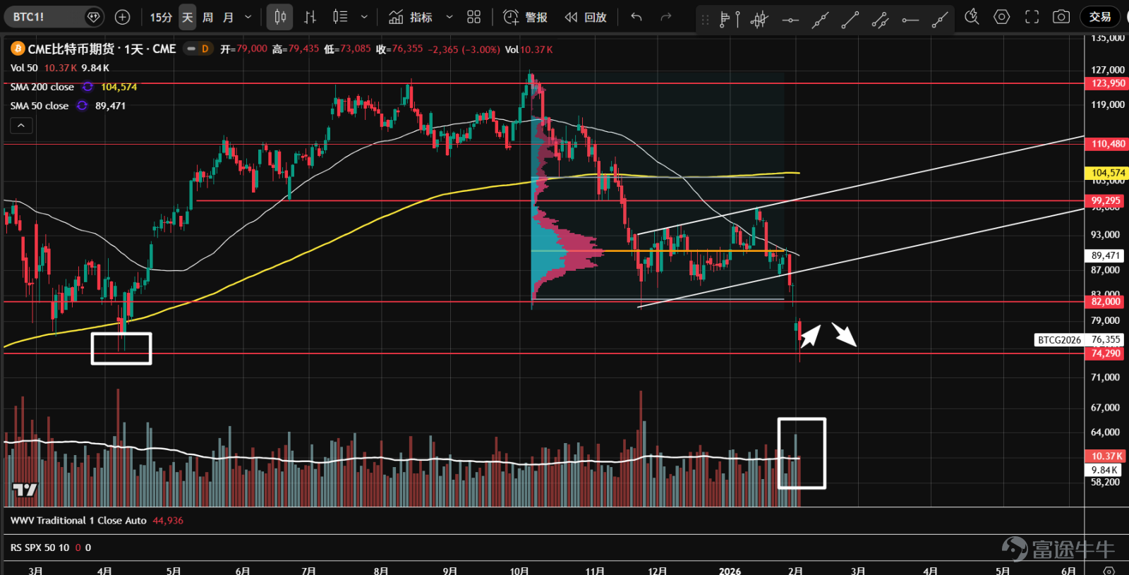 1、 $BTC/USD (BTCUSD.CC)$Futures, impacted by systemic risk, broke below the 82,000 support level, invalidating the double-bottom structure. Currently, panic selling has appeared at the 74,300 pivot support, with a long lower shadow formed on the candlestick. Awaiting natural rebound and secondary testing to see if the support holds. 2、 $ETH/USD (ETHUSD.CC)$Futures broke below the key support level of 2,720, exiting a one-and-a-half-month consolidation range and leaving a large gap. Currently, panic selling is evident at the 2,170 support level, forming a long lower shadow. Waiting for a natural rebound and secondary testing to assess whether it can stabilize. 3、 $Robinhood (HOOD.US)$The price broke below the pivotal support at 101.7 and the yearly moving average, with heavy volume and a gap left behind, closing the candlestick at a low level. This may indicate an effective breakout, and if it does not stabilize in the short term, a downtrend could begin. 4、 $Coinbase (COIN.US)$Since November last year, the stock has been consolidating sideways. At the end of January, it broke down below the 226 support and the lower boundary of the value range, re-entering a downward trend. The decline is fierce, with strong bearish volume-price momentum; there's no rush to bottom-fish. 5、 $Strategy (MSTR.US)$Entered a sideways consolidation in November last year, becoming...