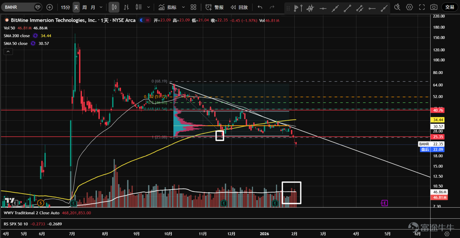 1、 $BTC/USD (BTCUSD.CC)$Futures, impacted by systemic risk, broke below the 82,000 support level, invalidating the double-bottom structure. Currently, panic selling has appeared at the 74,300 pivot support, with a long lower shadow formed on the candlestick. Awaiting natural rebound and secondary testing to see if the support holds. 2、 $ETH/USD (ETHUSD.CC)$Futures broke below the key support level of 2,720, exiting a one-and-a-half-month consolidation range and leaving a large gap. Currently, panic selling is evident at the 2,170 support level, forming a long lower shadow. Waiting for a natural rebound and secondary testing to assess whether it can stabilize. 3、 $Robinhood (HOOD.US)$The price broke below the pivotal support at 101.7 and the yearly moving average, with heavy volume and a gap left behind, closing the candlestick at a low level. This may indicate an effective breakout, and if it does not stabilize in the short term, a downtrend could begin. 4、 $Coinbase (COIN.US)$Since November last year, the stock has been consolidating sideways. At the end of January, it broke down below the 226 support and the lower boundary of the value range, re-entering a downward trend. The decline is fierce, with strong bearish volume-price momentum; there's no rush to bottom-fish. 5、 $Strategy (MSTR.US)$Entered a sideways consolidation in November last year, becoming...