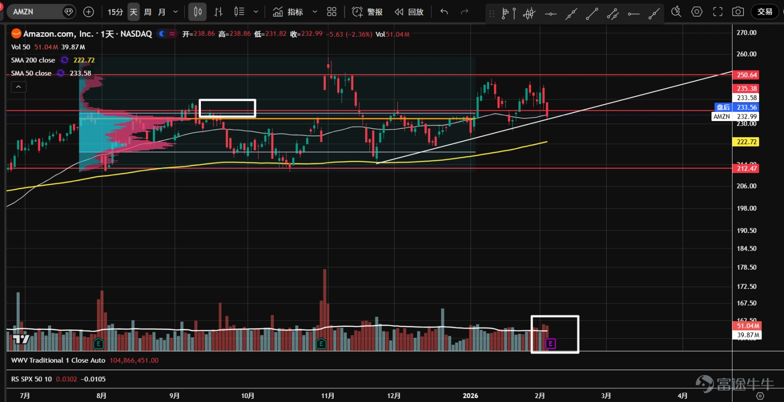 1. The ETF for the seven major tech stocks ( $Roundhill Magnificent Seven ETF (MAGS.US)$ ) has been in a sideways consolidation since October of last year, and the rebound at the end of January once again stopped at the upper limit of the value range, with several large-volume bearish candles appearing. This situation occurring during the later stages of consolidation suggests a high possibility of distribution; caution is needed. 2、 $NVIDIA (NVDA.US)$ Trading within a large consolidation range, prices have repeatedly attempted to break through the resistance level of 194.5 at the top of the vertical large bearish candle from November 20. The recent wave of low-volume rebound lacked sufficient demand, followed by a high-volume decline, expanding supply, and breaking below the lower boundary of the value range. Be alert to the possibility of transitioning into a downtrend. 3、 $Microsoft (MSFT.US)$ Within a downtrend, there was a rebound to the yearly line position in late January, but after the earnings report was released, it broke down with volume below the 445 support area, opening up downside space. Currently, the volume control point remains at the 480 high (orange line), and subsequent moves may fill the gap downwards; there is no rush to bottom-fish. 4、 $Apple (AAPL.US)$ At the 50% retracement level of the previous trend and the 245 axis support, panic selling once occurred, followed by a sharp rebound reaching the top volume control point (orange line); the rapid rise over a short period without an obvious secondary test may make it difficult to break through all at once. 5、 $Amazon (AMZN.US)$...