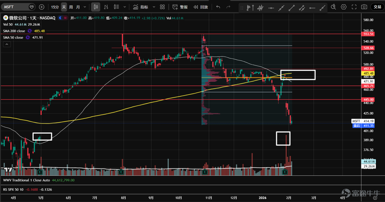 1. The ETF for the seven major tech stocks ( $Roundhill Magnificent Seven ETF (MAGS.US)$ ) has been in a sideways consolidation since October of last year, and the rebound at the end of January once again stopped at the upper limit of the value range, with several large-volume bearish candles appearing. This situation occurring during the later stages of consolidation suggests a high possibility of distribution; caution is needed. 2、 $NVIDIA (NVDA.US)$ Trading within a large consolidation range, prices have repeatedly attempted to break through the resistance level of 194.5 at the top of the vertical large bearish candle from November 20. The recent wave of low-volume rebound lacked sufficient demand, followed by a high-volume decline, expanding supply, and breaking below the lower boundary of the value range. Be alert to the possibility of transitioning into a downtrend. 3、 $Microsoft (MSFT.US)$ Within a downtrend, there was a rebound to the yearly line position in late January, but after the earnings report was released, it broke down with volume below the 445 support area, opening up downside space. Currently, the volume control point remains at the 480 high (orange line), and subsequent moves may fill the gap downwards; there is no rush to bottom-fish. 4、 $Apple (AAPL.US)$ At the 50% retracement level of the previous trend and the 245 axis support, panic selling once occurred, followed by a sharp rebound reaching the top volume control point (orange line); the rapid rise over a short period without an obvious secondary test may make it difficult to break through all at once. 5、 $Amazon (AMZN.US)$...