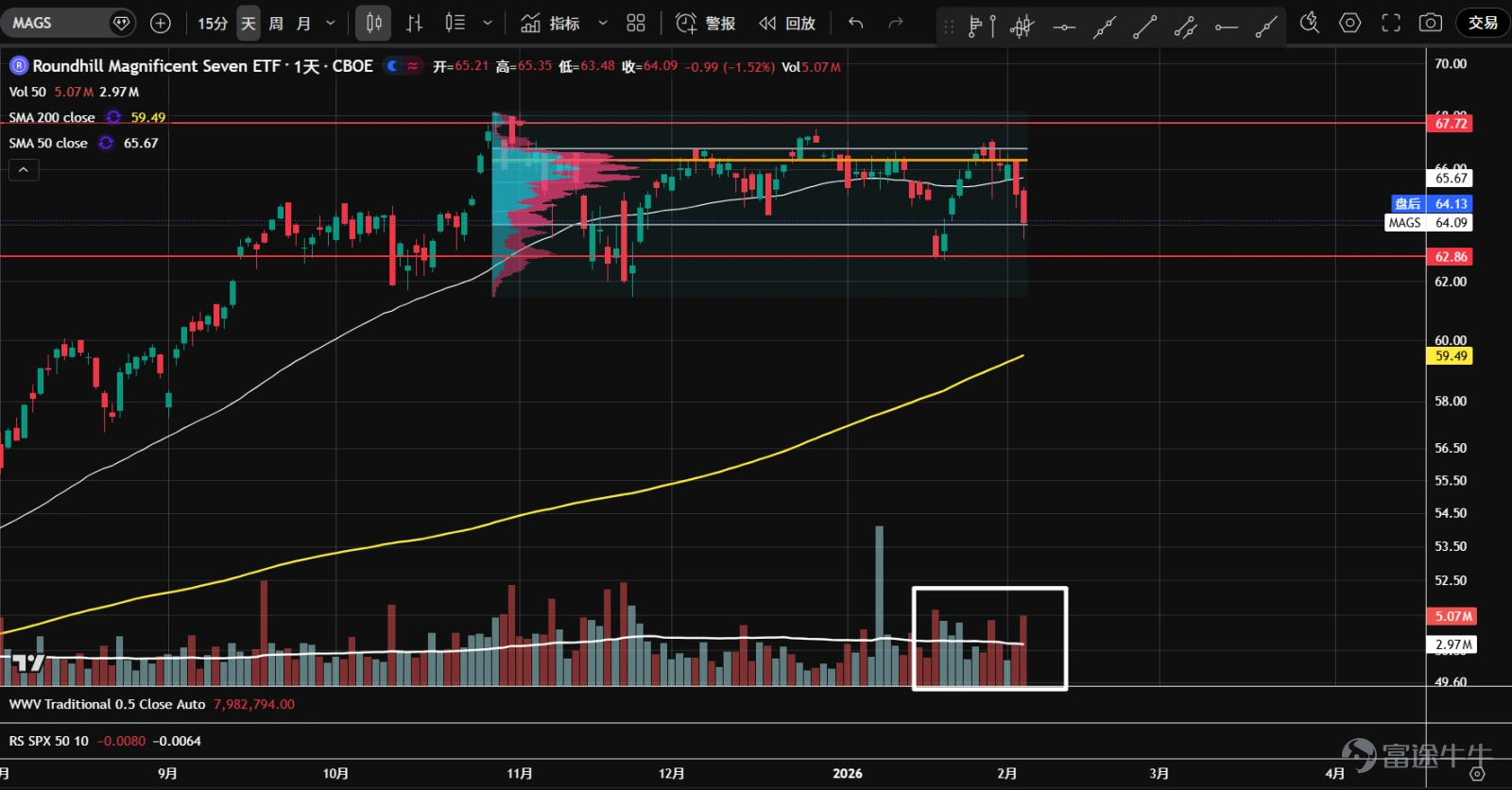 1. The ETF for the seven major tech stocks ( $Roundhill Magnificent Seven ETF (MAGS.US)$ ) has been in a sideways consolidation since October of last year, and the rebound at the end of January once again stopped at the upper limit of the value range, with several large-volume bearish candles appearing. This situation occurring during the later stages of consolidation suggests a high possibility of distribution; caution is needed. 2、 $NVIDIA (NVDA.US)$ Trading within a large consolidation range, prices have repeatedly attempted to break through the resistance level of 194.5 at the top of the vertical large bearish candle from November 20. The recent wave of low-volume rebound lacked sufficient demand, followed by a high-volume decline, expanding supply, and breaking below the lower boundary of the value range. Be alert to the possibility of transitioning into a downtrend. 3、 $Microsoft (MSFT.US)$ Within a downtrend, there was a rebound to the yearly line position in late January, but after the earnings report was released, it broke down with volume below the 445 support area, opening up downside space. Currently, the volume control point remains at the 480 high (orange line), and subsequent moves may fill the gap downwards; there is no rush to bottom-fish. 4、 $Apple (AAPL.US)$ At the 50% retracement level of the previous trend and the 245 axis support, panic selling once occurred, followed by a sharp rebound reaching the top volume control point (orange line); the rapid rise over a short period without an obvious secondary test may make it difficult to break through all at once. 5、 $Amazon (AMZN.US)$...