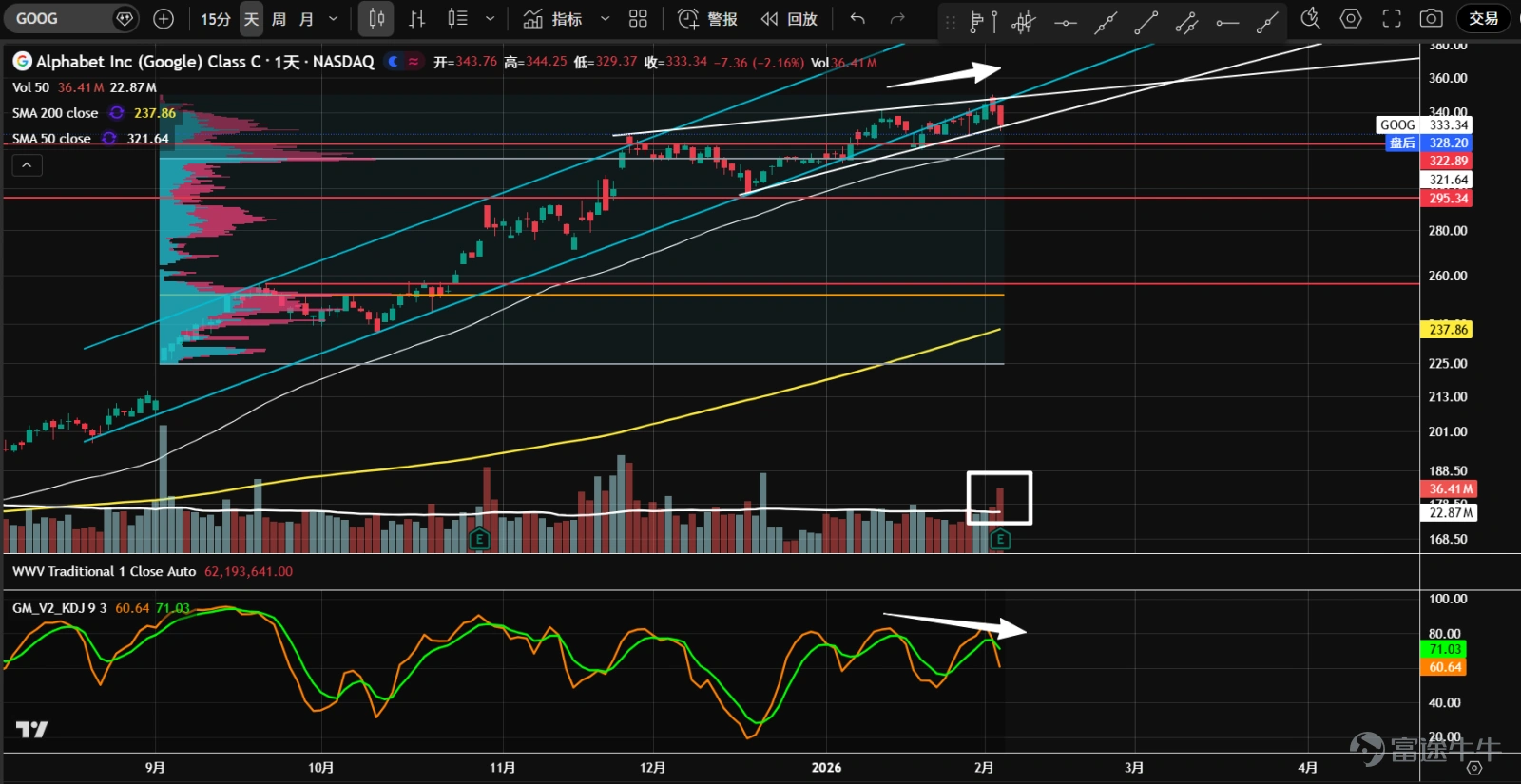 1. The ETF for the seven major tech stocks ( $Roundhill Magnificent Seven ETF (MAGS.US)$ ) has been in a sideways consolidation since October of last year, and the rebound at the end of January once again stopped at the upper limit of the value range, with several large-volume bearish candles appearing. This situation occurring during the later stages of consolidation suggests a high possibility of distribution; caution is needed. 2、 $NVIDIA (NVDA.US)$ Trading within a large consolidation range, prices have repeatedly attempted to break through the resistance level of 194.5 at the top of the vertical large bearish candle from November 20. The recent wave of low-volume rebound lacked sufficient demand, followed by a high-volume decline, expanding supply, and breaking below the lower boundary of the value range. Be alert to the possibility of transitioning into a downtrend. 3、 $Microsoft (MSFT.US)$ Within a downtrend, there was a rebound to the yearly line position in late January, but after the earnings report was released, it broke down with volume below the 445 support area, opening up downside space. Currently, the volume control point remains at the 480 high (orange line), and subsequent moves may fill the gap downwards; there is no rush to bottom-fish. 4、 $Apple (AAPL.US)$ At the 50% retracement level of the previous trend and the 245 axis support, panic selling once occurred, followed by a sharp rebound reaching the top volume control point (orange line); the rapid rise over a short period without an obvious secondary test may make it difficult to break through all at once. 5、 $Amazon (AMZN.US)$...