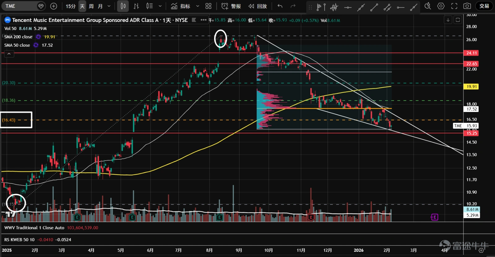 1、 $Alibaba (BABA.US)$ Since last October, there has been a prolonged sideways consolidation. After the New Year, prices rebounded with increased volume from the bottom but encountered resistance at the 182-axis level, forming two high-volume spikes. However, demand eventually dried up, leading to an ascending wedge breakdown and a retreat back into the value area. The current price is at the Volume Point of Control (orange line) and near the lower boundary of the value area. Watch for signs of stabilization. 2、 $Baidu (BIDU.US)$ Since last October, prices have been trapped in a range-bound oscillation. After the New Year, there was a breakout above the previous high of 150 with strong volume, but it failed to hold, quickly falling back into the range. Candlesticks mostly closed at lower levels. Currently, prices are near the uptrend line and the 50-day moving average. Watch for potential stabilization. 3、 $Bilibili (BILI.US)$ Sideways movement started in October last year. After the New Year, there was a rapid surge in volume from the bottom, breaking through resistance around the previous high of 32. Following this, a low-volume pullback occurred, but prices failed to stabilize and quickly retreated back into the range. Monitor for stabilization signals; the upper boundary of the value area serves as the first support. 4、 $Futu Holdings Ltd (FUTU.US)$ The stock has been consolidating for nearly half a year, forming a P-shaped volume distribution with increasing divergence at higher levels. Subsequent bounces failed to reach the upper boundary of the range, and heavy volume declines persisted. Currently, prices have broken below the lower boundary of the range and the yearly support line. Bearish price-volume cycles suggest possible distribution at higher levels. If recovery doesn’t happen soon, downside space may open up. 5、 $PDD Holdings (PDD.US)$ Trading within a large consolidation zone...