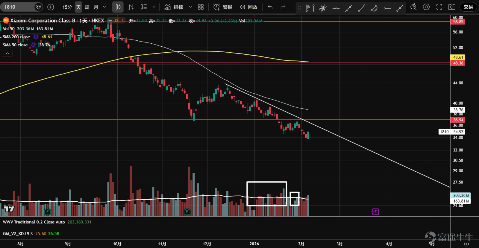 1、 $Alibaba (BABA.US)$ Since last October, there has been a prolonged sideways consolidation. After the New Year, prices rebounded with increased volume from the bottom but encountered resistance at the 182-axis level, forming two high-volume spikes. However, demand eventually dried up, leading to an ascending wedge breakdown and a retreat back into the value area. The current price is at the Volume Point of Control (orange line) and near the lower boundary of the value area. Watch for signs of stabilization. 2、 $Baidu (BIDU.US)$ Since last October, prices have been trapped in a range-bound oscillation. After the New Year, there was a breakout above the previous high of 150 with strong volume, but it failed to hold, quickly falling back into the range. Candlesticks mostly closed at lower levels. Currently, prices are near the uptrend line and the 50-day moving average. Watch for potential stabilization. 3、 $Bilibili (BILI.US)$ Sideways movement started in October last year. After the New Year, there was a rapid surge in volume from the bottom, breaking through resistance around the previous high of 32. Following this, a low-volume pullback occurred, but prices failed to stabilize and quickly retreated back into the range. Monitor for stabilization signals; the upper boundary of the value area serves as the first support. 4、 $Futu Holdings Ltd (FUTU.US)$ The stock has been consolidating for nearly half a year, forming a P-shaped volume distribution with increasing divergence at higher levels. Subsequent bounces failed to reach the upper boundary of the range, and heavy volume declines persisted. Currently, prices have broken below the lower boundary of the range and the yearly support line. Bearish price-volume cycles suggest possible distribution at higher levels. If recovery doesn’t happen soon, downside space may open up. 5、 $PDD Holdings (PDD.US)$ Trading within a large consolidation zone...