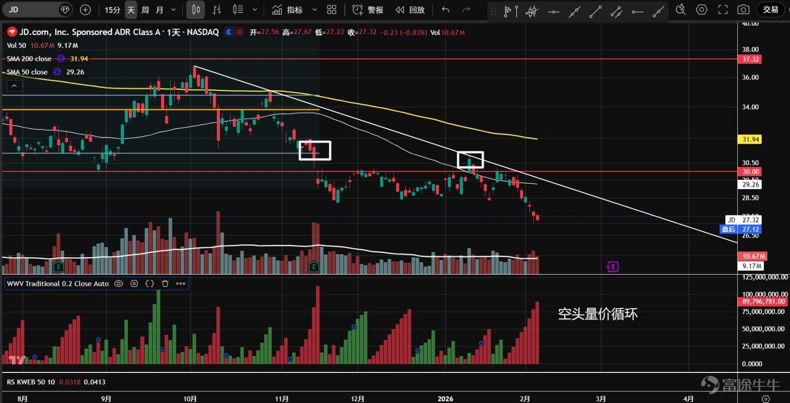 1、 $Alibaba (BABA.US)$ Since last October, there has been a prolonged sideways consolidation. After the New Year, prices rebounded with increased volume from the bottom but encountered resistance at the 182-axis level, forming two high-volume spikes. However, demand eventually dried up, leading to an ascending wedge breakdown and a retreat back into the value area. The current price is at the Volume Point of Control (orange line) and near the lower boundary of the value area. Watch for signs of stabilization. 2、 $Baidu (BIDU.US)$ Since last October, prices have been trapped in a range-bound oscillation. After the New Year, there was a breakout above the previous high of 150 with strong volume, but it failed to hold, quickly falling back into the range. Candlesticks mostly closed at lower levels. Currently, prices are near the uptrend line and the 50-day moving average. Watch for potential stabilization. 3、 $Bilibili (BILI.US)$ Sideways movement started in October last year. After the New Year, there was a rapid surge in volume from the bottom, breaking through resistance around the previous high of 32. Following this, a low-volume pullback occurred, but prices failed to stabilize and quickly retreated back into the range. Monitor for stabilization signals; the upper boundary of the value area serves as the first support. 4、 $Futu Holdings Ltd (FUTU.US)$ The stock has been consolidating for nearly half a year, forming a P-shaped volume distribution with increasing divergence at higher levels. Subsequent bounces failed to reach the upper boundary of the range, and heavy volume declines persisted. Currently, prices have broken below the lower boundary of the range and the yearly support line. Bearish price-volume cycles suggest possible distribution at higher levels. If recovery doesn’t happen soon, downside space may open up. 5、 $PDD Holdings (PDD.US)$ Trading within a large consolidation zone...