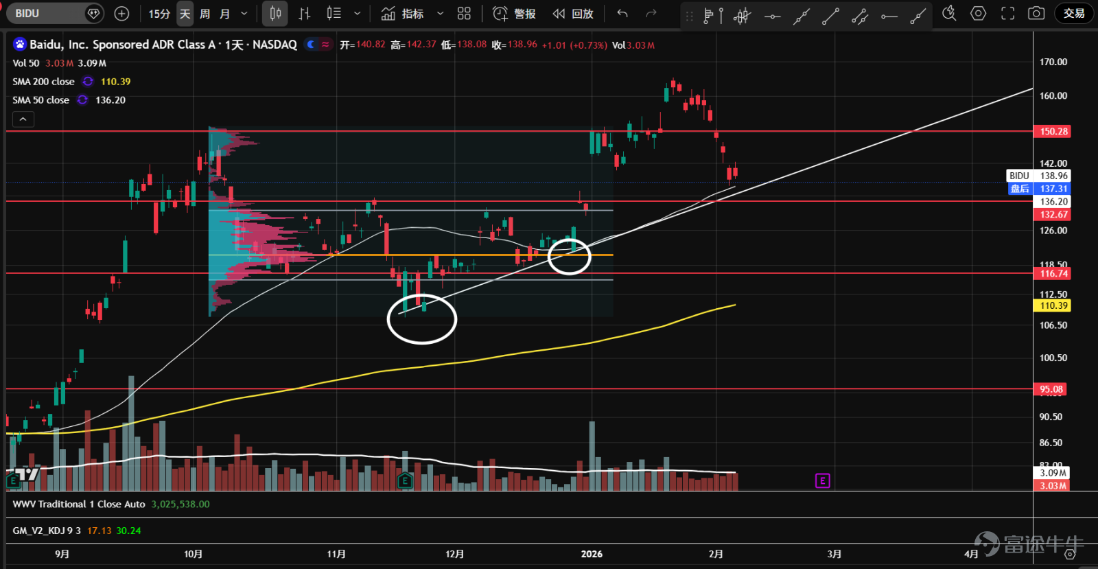 1、 $Alibaba (BABA.US)$ Since last October, there has been a prolonged sideways consolidation. After the New Year, prices rebounded with increased volume from the bottom but encountered resistance at the 182-axis level, forming two high-volume spikes. However, demand eventually dried up, leading to an ascending wedge breakdown and a retreat back into the value area. The current price is at the Volume Point of Control (orange line) and near the lower boundary of the value area. Watch for signs of stabilization. 2、 $Baidu (BIDU.US)$ Since last October, prices have been trapped in a range-bound oscillation. After the New Year, there was a breakout above the previous high of 150 with strong volume, but it failed to hold, quickly falling back into the range. Candlesticks mostly closed at lower levels. Currently, prices are near the uptrend line and the 50-day moving average. Watch for potential stabilization. 3、 $Bilibili (BILI.US)$ Sideways movement started in October last year. After the New Year, there was a rapid surge in volume from the bottom, breaking through resistance around the previous high of 32. Following this, a low-volume pullback occurred, but prices failed to stabilize and quickly retreated back into the range. Monitor for stabilization signals; the upper boundary of the value area serves as the first support. 4、 $Futu Holdings Ltd (FUTU.US)$ The stock has been consolidating for nearly half a year, forming a P-shaped volume distribution with increasing divergence at higher levels. Subsequent bounces failed to reach the upper boundary of the range, and heavy volume declines persisted. Currently, prices have broken below the lower boundary of the range and the yearly support line. Bearish price-volume cycles suggest possible distribution at higher levels. If recovery doesn’t happen soon, downside space may open up. 5、 $PDD Holdings (PDD.US)$ Trading within a large consolidation zone...