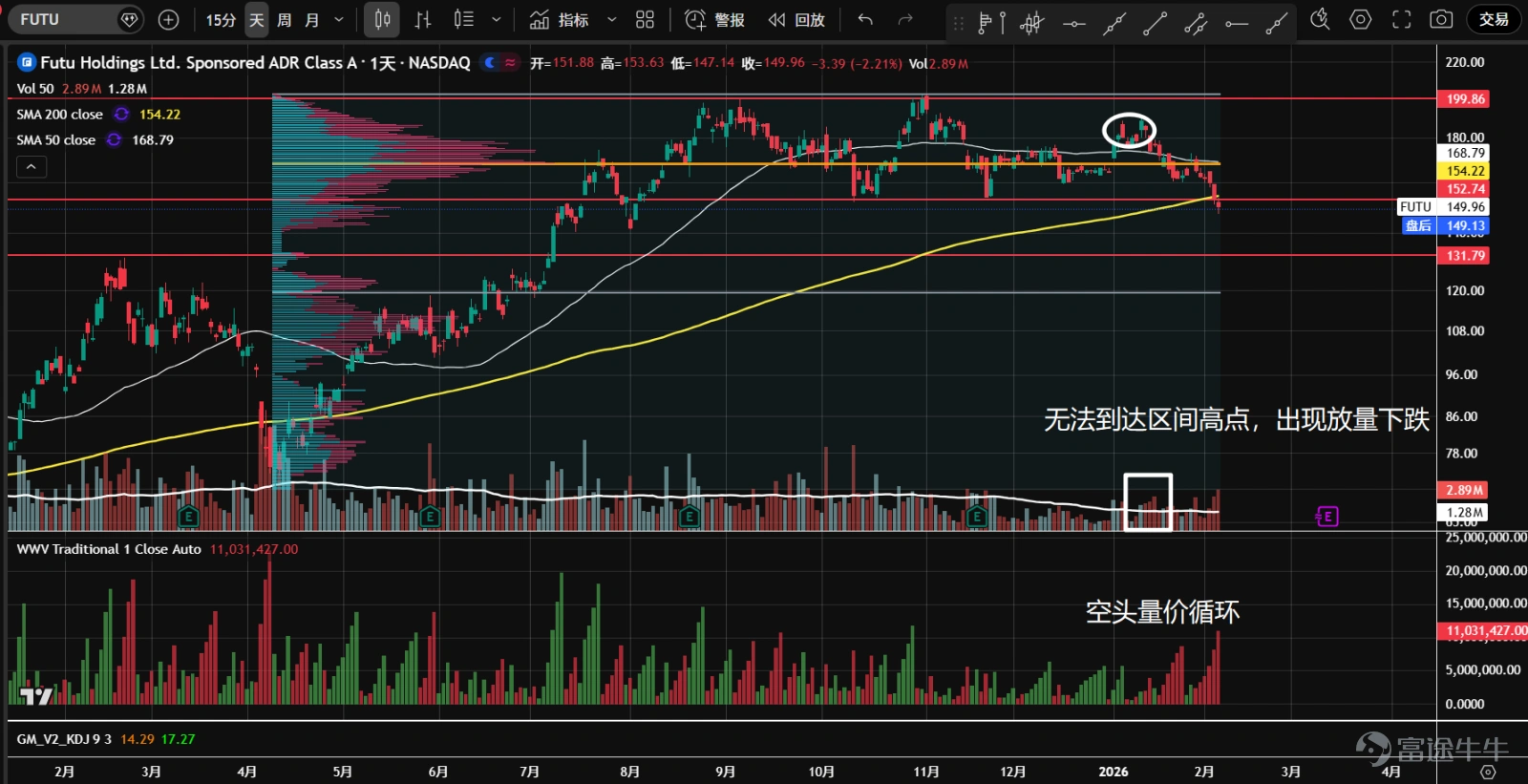 1、 $Alibaba (BABA.US)$ Since last October, there has been a prolonged sideways consolidation. After the New Year, prices rebounded with increased volume from the bottom but encountered resistance at the 182-axis level, forming two high-volume spikes. However, demand eventually dried up, leading to an ascending wedge breakdown and a retreat back into the value area. The current price is at the Volume Point of Control (orange line) and near the lower boundary of the value area. Watch for signs of stabilization. 2、 $Baidu (BIDU.US)$ Since last October, prices have been trapped in a range-bound oscillation. After the New Year, there was a breakout above the previous high of 150 with strong volume, but it failed to hold, quickly falling back into the range. Candlesticks mostly closed at lower levels. Currently, prices are near the uptrend line and the 50-day moving average. Watch for potential stabilization. 3、 $Bilibili (BILI.US)$ Sideways movement started in October last year. After the New Year, there was a rapid surge in volume from the bottom, breaking through resistance around the previous high of 32. Following this, a low-volume pullback occurred, but prices failed to stabilize and quickly retreated back into the range. Monitor for stabilization signals; the upper boundary of the value area serves as the first support. 4、 $Futu Holdings Ltd (FUTU.US)$ The stock has been consolidating for nearly half a year, forming a P-shaped volume distribution with increasing divergence at higher levels. Subsequent bounces failed to reach the upper boundary of the range, and heavy volume declines persisted. Currently, prices have broken below the lower boundary of the range and the yearly support line. Bearish price-volume cycles suggest possible distribution at higher levels. If recovery doesn’t happen soon, downside space may open up. 5、 $PDD Holdings (PDD.US)$ Trading within a large consolidation zone...