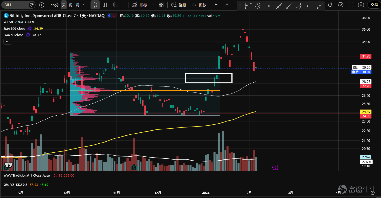 1、 $Alibaba (BABA.US)$ Since last October, there has been a prolonged sideways consolidation. After the New Year, prices rebounded with increased volume from the bottom but encountered resistance at the 182-axis level, forming two high-volume spikes. However, demand eventually dried up, leading to an ascending wedge breakdown and a retreat back into the value area. The current price is at the Volume Point of Control (orange line) and near the lower boundary of the value area. Watch for signs of stabilization. 2、 $Baidu (BIDU.US)$ Since last October, prices have been trapped in a range-bound oscillation. After the New Year, there was a breakout above the previous high of 150 with strong volume, but it failed to hold, quickly falling back into the range. Candlesticks mostly closed at lower levels. Currently, prices are near the uptrend line and the 50-day moving average. Watch for potential stabilization. 3、 $Bilibili (BILI.US)$ Sideways movement started in October last year. After the New Year, there was a rapid surge in volume from the bottom, breaking through resistance around the previous high of 32. Following this, a low-volume pullback occurred, but prices failed to stabilize and quickly retreated back into the range. Monitor for stabilization signals; the upper boundary of the value area serves as the first support. 4、 $Futu Holdings Ltd (FUTU.US)$ The stock has been consolidating for nearly half a year, forming a P-shaped volume distribution with increasing divergence at higher levels. Subsequent bounces failed to reach the upper boundary of the range, and heavy volume declines persisted. Currently, prices have broken below the lower boundary of the range and the yearly support line. Bearish price-volume cycles suggest possible distribution at higher levels. If recovery doesn’t happen soon, downside space may open up. 5、 $PDD Holdings (PDD.US)$ Trading within a large consolidation zone...