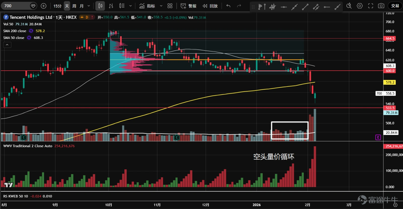 1、 $Alibaba (BABA.US)$ Since last October, there has been a prolonged sideways consolidation. After the New Year, prices rebounded with increased volume from the bottom but encountered resistance at the 182-axis level, forming two high-volume spikes. However, demand eventually dried up, leading to an ascending wedge breakdown and a retreat back into the value area. The current price is at the Volume Point of Control (orange line) and near the lower boundary of the value area. Watch for signs of stabilization. 2、 $Baidu (BIDU.US)$ Since last October, prices have been trapped in a range-bound oscillation. After the New Year, there was a breakout above the previous high of 150 with strong volume, but it failed to hold, quickly falling back into the range. Candlesticks mostly closed at lower levels. Currently, prices are near the uptrend line and the 50-day moving average. Watch for potential stabilization. 3、 $Bilibili (BILI.US)$ Sideways movement started in October last year. After the New Year, there was a rapid surge in volume from the bottom, breaking through resistance around the previous high of 32. Following this, a low-volume pullback occurred, but prices failed to stabilize and quickly retreated back into the range. Monitor for stabilization signals; the upper boundary of the value area serves as the first support. 4、 $Futu Holdings Ltd (FUTU.US)$ The stock has been consolidating for nearly half a year, forming a P-shaped volume distribution with increasing divergence at higher levels. Subsequent bounces failed to reach the upper boundary of the range, and heavy volume declines persisted. Currently, prices have broken below the lower boundary of the range and the yearly support line. Bearish price-volume cycles suggest possible distribution at higher levels. If recovery doesn’t happen soon, downside space may open up. 5、 $PDD Holdings (PDD.US)$ Trading within a large consolidation zone...