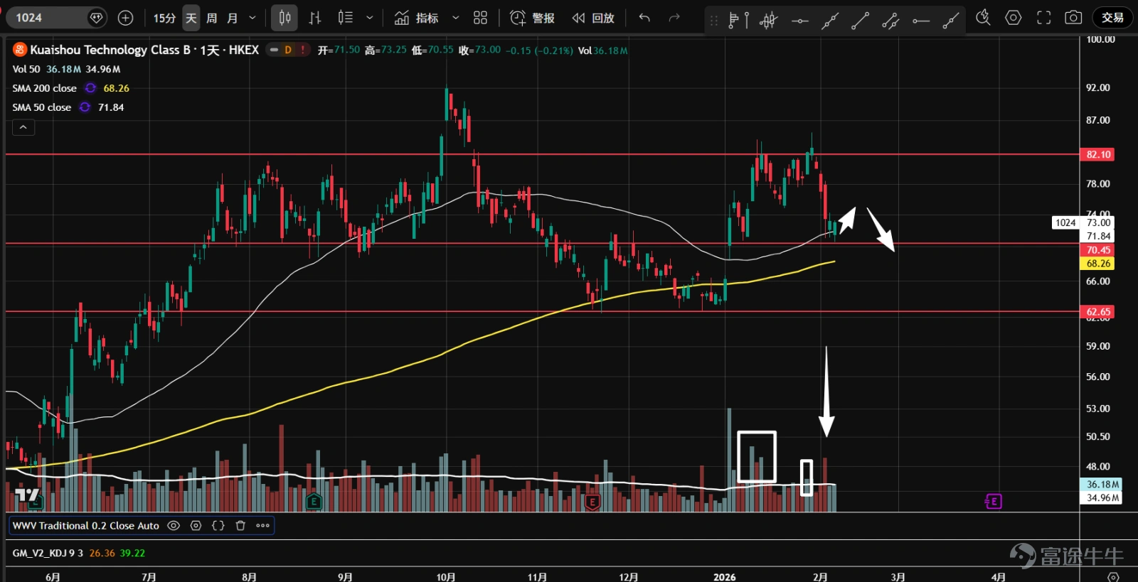 1、 $Alibaba (BABA.US)$ Since last October, there has been a prolonged sideways consolidation. After the New Year, prices rebounded with increased volume from the bottom but encountered resistance at the 182-axis level, forming two high-volume spikes. However, demand eventually dried up, leading to an ascending wedge breakdown and a retreat back into the value area. The current price is at the Volume Point of Control (orange line) and near the lower boundary of the value area. Watch for signs of stabilization. 2、 $Baidu (BIDU.US)$ Since last October, prices have been trapped in a range-bound oscillation. After the New Year, there was a breakout above the previous high of 150 with strong volume, but it failed to hold, quickly falling back into the range. Candlesticks mostly closed at lower levels. Currently, prices are near the uptrend line and the 50-day moving average. Watch for potential stabilization. 3、 $Bilibili (BILI.US)$ Sideways movement started in October last year. After the New Year, there was a rapid surge in volume from the bottom, breaking through resistance around the previous high of 32. Following this, a low-volume pullback occurred, but prices failed to stabilize and quickly retreated back into the range. Monitor for stabilization signals; the upper boundary of the value area serves as the first support. 4、 $Futu Holdings Ltd (FUTU.US)$ The stock has been consolidating for nearly half a year, forming a P-shaped volume distribution with increasing divergence at higher levels. Subsequent bounces failed to reach the upper boundary of the range, and heavy volume declines persisted. Currently, prices have broken below the lower boundary of the range and the yearly support line. Bearish price-volume cycles suggest possible distribution at higher levels. If recovery doesn’t happen soon, downside space may open up. 5、 $PDD Holdings (PDD.US)$ Trading within a large consolidation zone...