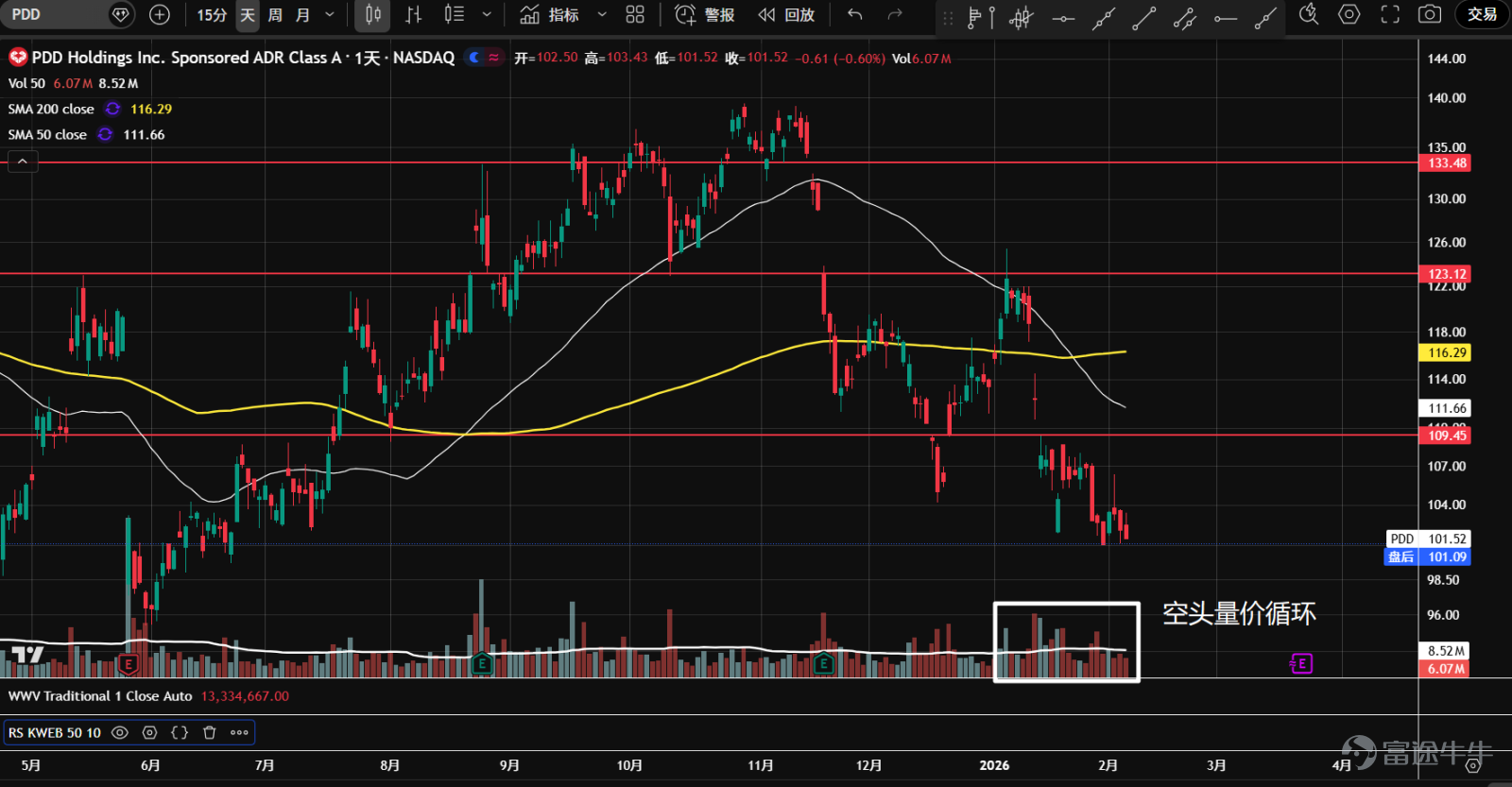 1、 $Alibaba (BABA.US)$ Since last October, there has been a prolonged sideways consolidation. After the New Year, prices rebounded with increased volume from the bottom but encountered resistance at the 182-axis level, forming two high-volume spikes. However, demand eventually dried up, leading to an ascending wedge breakdown and a retreat back into the value area. The current price is at the Volume Point of Control (orange line) and near the lower boundary of the value area. Watch for signs of stabilization. 2、 $Baidu (BIDU.US)$ Since last October, prices have been trapped in a range-bound oscillation. After the New Year, there was a breakout above the previous high of 150 with strong volume, but it failed to hold, quickly falling back into the range. Candlesticks mostly closed at lower levels. Currently, prices are near the uptrend line and the 50-day moving average. Watch for potential stabilization. 3、 $Bilibili (BILI.US)$ Sideways movement started in October last year. After the New Year, there was a rapid surge in volume from the bottom, breaking through resistance around the previous high of 32. Following this, a low-volume pullback occurred, but prices failed to stabilize and quickly retreated back into the range. Monitor for stabilization signals; the upper boundary of the value area serves as the first support. 4、 $Futu Holdings Ltd (FUTU.US)$ The stock has been consolidating for nearly half a year, forming a P-shaped volume distribution with increasing divergence at higher levels. Subsequent bounces failed to reach the upper boundary of the range, and heavy volume declines persisted. Currently, prices have broken below the lower boundary of the range and the yearly support line. Bearish price-volume cycles suggest possible distribution at higher levels. If recovery doesn’t happen soon, downside space may open up. 5、 $PDD Holdings (PDD.US)$ Trading within a large consolidation zone...