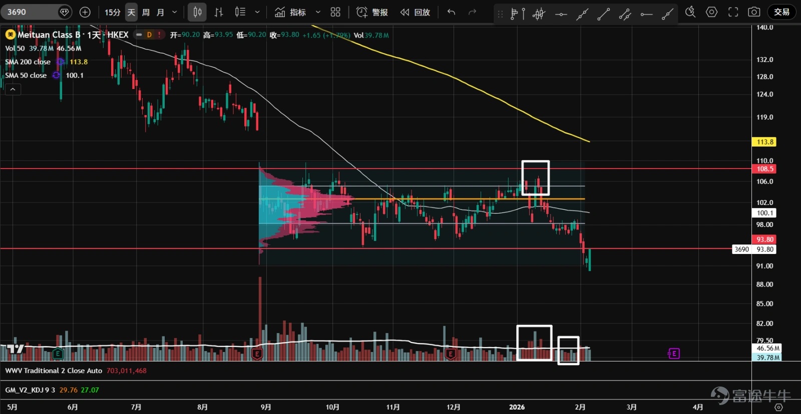 1、 $Alibaba (BABA.US)$ Since last October, there has been a prolonged sideways consolidation. After the New Year, prices rebounded with increased volume from the bottom but encountered resistance at the 182-axis level, forming two high-volume spikes. However, demand eventually dried up, leading to an ascending wedge breakdown and a retreat back into the value area. The current price is at the Volume Point of Control (orange line) and near the lower boundary of the value area. Watch for signs of stabilization. 2、 $Baidu (BIDU.US)$ Since last October, prices have been trapped in a range-bound oscillation. After the New Year, there was a breakout above the previous high of 150 with strong volume, but it failed to hold, quickly falling back into the range. Candlesticks mostly closed at lower levels. Currently, prices are near the uptrend line and the 50-day moving average. Watch for potential stabilization. 3、 $Bilibili (BILI.US)$ Sideways movement started in October last year. After the New Year, there was a rapid surge in volume from the bottom, breaking through resistance around the previous high of 32. Following this, a low-volume pullback occurred, but prices failed to stabilize and quickly retreated back into the range. Monitor for stabilization signals; the upper boundary of the value area serves as the first support. 4、 $Futu Holdings Ltd (FUTU.US)$ The stock has been consolidating for nearly half a year, forming a P-shaped volume distribution with increasing divergence at higher levels. Subsequent bounces failed to reach the upper boundary of the range, and heavy volume declines persisted. Currently, prices have broken below the lower boundary of the range and the yearly support line. Bearish price-volume cycles suggest possible distribution at higher levels. If recovery doesn’t happen soon, downside space may open up. 5、 $PDD Holdings (PDD.US)$ Trading within a large consolidation zone...